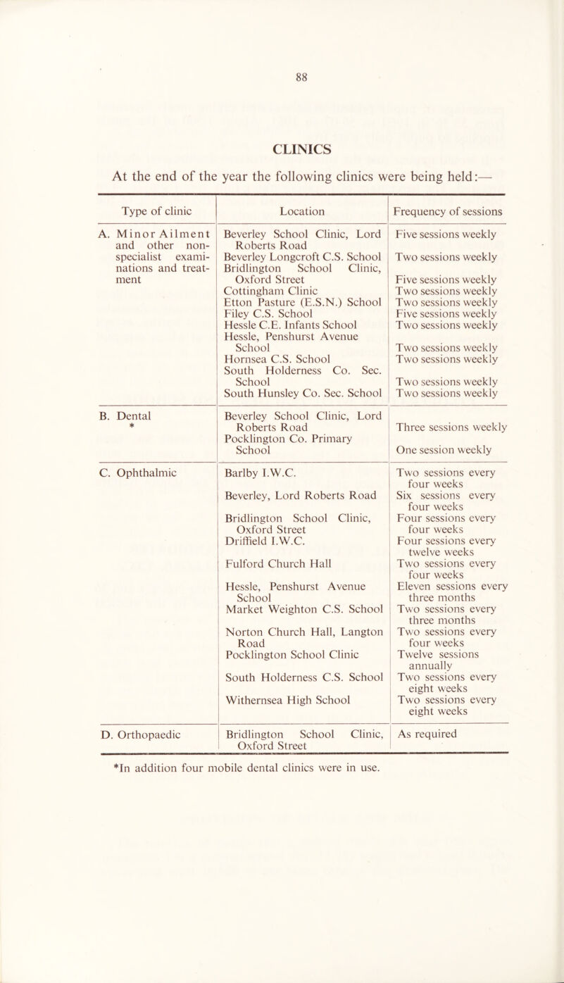 CLINICS At the end of the year the following clinics were being held:— Type of clinic Location Frequency of sessions A. Minor Ailment Beverley School Clinic, Lord Five sessions weekly and other non- Roberts Road specialist exami- Beverley Longcroft C.S. School Two sessions weekly nations and treat- Bridlington School Clinic, ment Oxford Street Five sessions weekly Cottingham Clinic Two sessions weekly Etton Pasture (E.S.N.) School Two sessions weekly Filey C.S. School Five sessions weekly Hessle C.E. Infants School Hessle, Penshurst Avenue Two sessions weekly School Two sessions weekly Hornsea C.S. School South Holderness Co. Sec. Two sessions weekly School Two sessions weekly South Hunsley Co. Sec. School Two sessions weekly B. Dental Beverley School Clinic, Lord * Roberts Road Pocklington Co. Primary Three sessions weekly School One session weekly C. Ophthalmic Barlby I.W.C. Two sessions every four weeks Beverley, Lord Roberts Road Six sessions every four weeks Bridlington School Clinic, Four sessions every Oxford Street four weeks Driffield I.W.C. Four sessions every twelve weeks Fulford Church Hall Two sessions every four weeks Hessle, Penshurst Avenue Eleven sessions every School three months Market Weighton C.S. School Two sessions every three months Norton Church Hall, Langton Two sessions every Road four weeks Pocklington School Clinic Twelve sessions annually South Holderness C.S. School Two sessions every eight weeks Withernsea High School Two sessions every eight weeks D, Orthopaedic Bridlington School Clinic, Oxford Street As required *In addition four mobile dental clinics were in use.