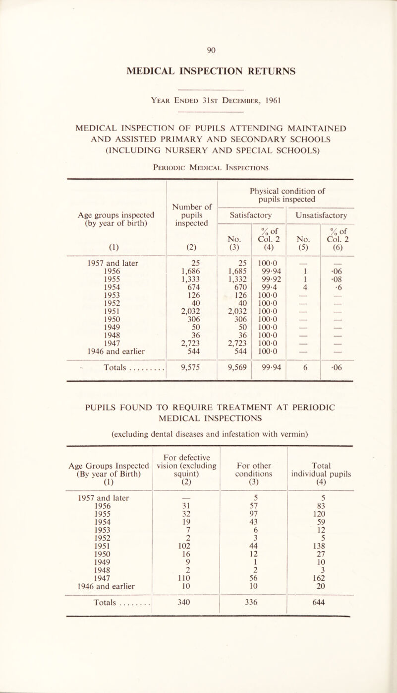 MEDICAL INSPECTION RETURNS Year Ended 31st December, 1961 MEDICAL INSPECTION OF PUPILS ATTENDING MAINTAINED AND ASSISTED PRIMARY AND SECONDARY SCHOOLS (INCLUDING NURSERY AND SPECIAL SCHOOLS) Periodic Medical Inspections Age groups inspected (by year of birth) (1) Number of pupils inspected (2) Physical condition of pupils inspected Satisfactory Unsatisfactory No. (3) 7oOf Col. 2 (4) No. (5) 7 of Col. 2 (6) 1957 and later 25 25 100-0 1956 1,686 1,685 99-94 1 •06 1955 1,333 1,332 99-92 1 •08 1954 674 670 99-4 4 •6 1953 126 126 100-0 — — 1952 40 40 100-0 — — 1951 2,032 2,032 100-0 — — 1950 306 306 100-0 — — 1949 50 50 100-0 — — 1948 36 36 100-0 — — 1947 2,723 2,723 100-0 — — 1946 and earlier 544 544 100-0 — — Totals 9,575 9,569 99-94 6 •06 PUPILS FOUND TO REQUIRE TREATMENT AT PERIODIC MEDICAL INSPECTIONS (excluding dental diseases and infestation with vermin) Age Groups Inspected (By year of Birth) 0) For defective vision (excluding squint) (2) For other conditions (3) Total individual pupils (4) 1957 and later 5 5 1956 31 57 83 1955 32 97 120 1954 19 43 59 1953 7 6 12 1952 2 3 5 1951 102 44 138 1950 16 12 27 1949 9 1 10 1948 2 2 3 1947 110 56 162 1946 and earlier 10 10 20 Totals 340 336 644