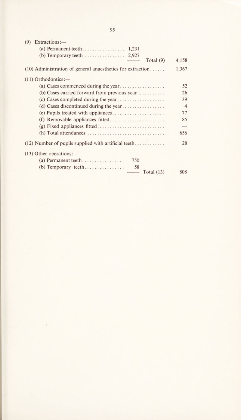 (9) Extractions:— (a) Permanent teeth 1,231 (b) Temporary teeth 2,927 Total (9) (10) Administration of general anaesthetics for extraction (11) Orthodontics:— (a) Cases commenced during the year (b) Cases carried forward from previous year (c) Cases completed during the year (d) Cases discontinued during the year (e) Pupils treated with appliances (f) Removable appliances fitted (g) Fixed appliances fitted (h) Total attendances (12) Number of pupils supplied with artificial teeth (13) Other operations:— (a) Permanent teeth 750 (b) Temporary teeth 58 4,158 1,367 52 26 39 4 77 85 656 28 Total (13) 808