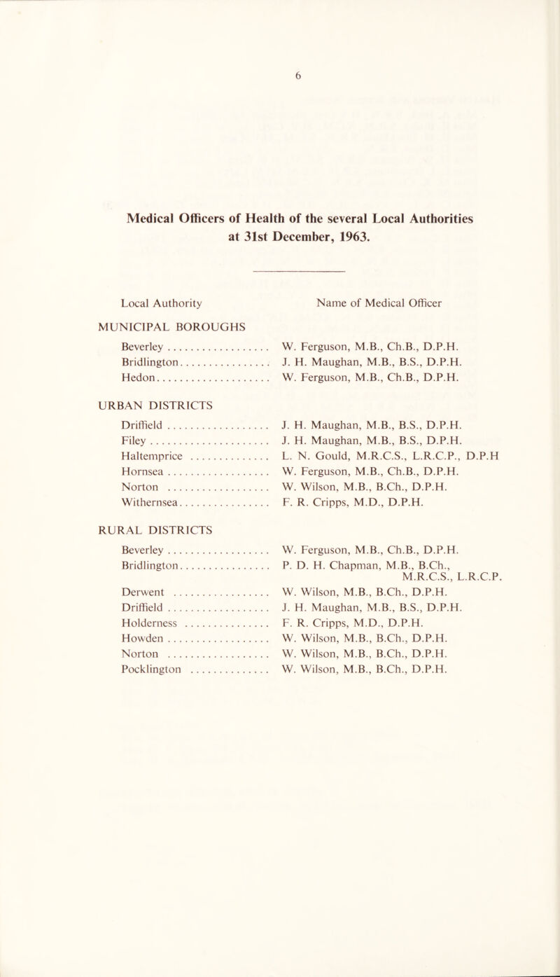 Medical Officers of Health of the several Local Authorities at 31st December, 1963. Local Authority Name of Medical Officer MUNICIPAL BOROUGHS Beverley W. Ferguson, M.B., Ch.B., D.P.H. Bridlington J. H. Maughan, M.B., B.S., D.P.H. Hedon W. Ferguson, M.B., Ch.B., D.P.H. URBAN DISTRICTS Driffield J. H. Maughan, M.B., B.S., D.P.H. Filey J. H. Maughan, M.B., B.S., D.P.H. Haltemprice L. N. Gould, M.R.C.S., L.R.C.P., D.P.H Hornsea W. Ferguson, M.B., Ch.B., D.P.H. Norton W. Wilson, M.B., B.Ch., D.P.H. Withernsea F. R. Cripps, M.D., D.P.H. RURAL DISTRICTS Beverley W. Ferguson, M.B., Ch.B., D.P.H. Bridlington P. D. H. Chapman, M.B., B.Ch., M.R.C.S., L.R.C.P. Derwent W. Wilson, M.B., B.Ch., D.P.H. Driffield J. H. Maughan, M.B., B.S., D.P.H. Holderness F. R. Cripps, M.D., D.P.H. Howden W. Wilson, M.B., B.Ch., D.P.H. Norton W. Wilson, M.B., B.Ch., D.P.H. Pocklington W. Wilson, M.B., B.Ch., D.P.H.