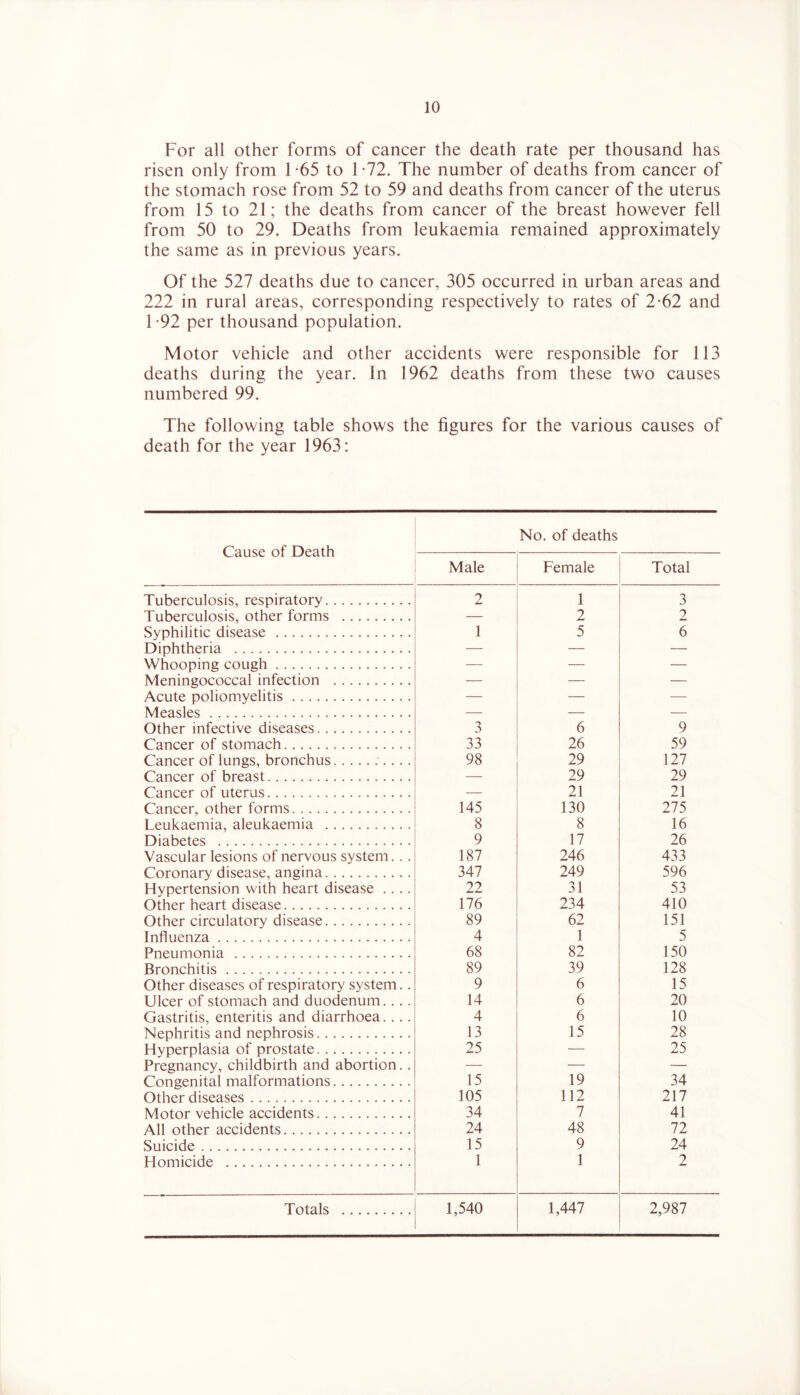 For all other forms of cancer the death rate per thousand has risen only from 1 *65 to 1 *72. The number of deaths from cancer of the stomach rose from 52 to 59 and deaths from cancer of the uterus from 15 to 21; the deaths from cancer of the breast however fell from 50 to 29. Deaths from leukaemia remained approximately the same as in previous years. Of the 527 deaths due to cancer, 305 occurred in urban areas and 222 in rural areas, corresponding respectively to rates of 2-62 and 1-92 per thousand population. Motor vehicle and other accidents were responsible for 113 deaths during the year. In 1962 deaths from these two causes numbered 99. The following table shows the figures for the various causes of death for the year 1963: Cause of Death No. of deaths Male Female Total Tuberculosis, respiratory 2 1 3 Tuberculosis, other forms — 2 2 Syphilitic disease 1 5 6 Diphtheria — — — Whooping cough — — — Meningococcal infection — — — Acute poliomyelitis — — — Measles — — — Other infective diseases 3 6 9 Cancer of stomach 33 26 59 Cancer of lungs, bronchus 98 29 127 Cancer of breast — 29 29 Cancer of uterus — 21 21 Cancer, other forms 145 130 275 Leukaemia, aleukaemia 8 8 16 Diabetes 9 17 26 Vascular lesions of nervous system. .. 187 246 433 Coronary disease, angina 347 249 596 Hypertension with heart disease .... 22 31 53 Other heart disease 176 234 410 Other circulatory disease 89 62 151 Influenza 4 1 5 Pneumonia 68 82 150 Bronchitis 89 39 128 Other diseases of respiratory system.. 9 6 15 Ulcer of stomach and duodenum.... 14 6 20 Gastritis, enteritis and diarrhoea.. .. 4 6 10 Nephritis and nephrosis 13 15 28 Hyperplasia of prostate 25 — 25 Pregnancy, childbirth and abortion.. — — — Congenital malformations 15 19 34 Other diseases 105 112 217 Motor vehicle accidents 34 7 41 All other accidents 24 48 72 Suicide 15 9 24 Homicide 1 1 2