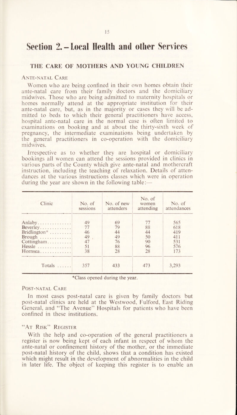 Section 2.-local Health and other Services THE CARE OF MOTHERS AND YOUNG CHILDREN Ante-natal Care Women who are being confined in their own homes obtain their ante-natal care from their family doctors and the domiciliary midwives. Those who are being admitted to maternity hospitals or homes normally attend at the appropriate institution for their ante-natal care, but, as in the majority or cases they will be ad- mitted to beds to which their general practitioners have access, hospital ante-natal care in the normal case is often limited to examinations on booking and at about the thirty-sixth week of pregnancy, the intermediate examinations being undertaken by the general practitioners in co-operation with the domiciliary midwives. Irrespective as to whether they are hospital or domiciliary bookings all women can attend the sessions provided in clinics in various parts of the County which give ante-natal and mothercraft instruction, including the teaching of relaxation. Details of atten- dances at the various instructions classes which were in operation during the year are shown in the following table:— Clinic No. of sessions No. of new attenders No. of women attending No. of attendances Anlaby 49 69 77 565 Beverley 77 79 88 618 Bridlington* 46 44 44 419 Brough 49 49 50 411 Cottingham 47 76 90 531 Hessle 51 88 96 576 Hornsea 38 28 28 173 Totals 357 433 473 3,293 *Class opened during the year. Post-natal Care In most cases post-natal care is given by family doctors but post-natal clinics are held at the Westwood, Fulford, East Riding General, and “The Avenue” Hospitals for patients who have been confined in these institutions. “At Risk” Register With the help and co-operation of the general practitioners a register is now being kept of each infant in respect of whom the ante-natal or confinement history of the mother, or the immediate post-natal history of the child, shows that a condition has existed which might result in the development of abnormalities in the child in later life. The object of keeping this register is to enable an