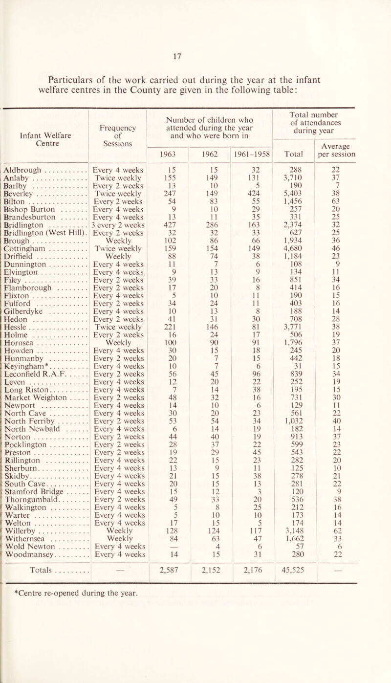 Particulars of the work carried out during the year at the infant welfare centres in the County are given in the following table: Infant Welfare Centre 1 Frequency of Sessions Number of children who attended during the year and who were born in Total number of attendances during year 1 Total 1 Average per session 1963 1962 1961-1958 Aldbrough i Every 4 weeks 1 15 15 32 288 : 22 Aniaby Twice weekly ? 155 149 131 3,710 ! 37 Barlby Every 2 weeks 13 10 5 190 7 Beverley Twice weekly 247 149 424 5,403 1 38 Bilton Every 2 weeks 54 83 55 1,456 63 Bishop Burton Every 4 weeks ' 9 10 29 257 i 20 Brandesburton Every 4 weeks 13 11 35 331 25 Bridlington 3 every 2 weeks 427 286 163 2,374 32 Bridlington (West Hill). Every 2 weeks 32 32 33 627 ; 25 Brough Weekly 102 86 66 1,934 i 36 Cottingham Twice weekly 159 154 149 4,680 46 Driffield Weekly 88 74 38 1,184 23 Dunnington Every 4 weeks 11 7 6 108 9 Elvington Every 4 weeks 9 13 9 134 11 Filey Every 2 weeks 39 33 16 851 34 Flamborough Every 2 weeks 17 20 8 414 16 Flixton Every 4 weeks 5 10 11 190 15 ' Fulford Every 2 weeks 34 24 11 403 16 : Gilberdyke Every 4 weeks 10 13 8 188 ; 14 1 Hedon Every 2 weeks 41 31 30 708 28 1 Hessle Twice weekly 221 146 81 3,771 38 1 Holme Every 2 weeks 16 24 17 506 19 Hornsea Weekly 100 90 91 1,796 37 Howden Every 4 weeks 30 15 18 245 20 i Hunmanby Every 2 weeks 20 7 15 442 18 1 Keyingham* Every 4 weeks 10 7 6 31 15 ^ Leconfield R.A.F Every 2 weeks 56 45 96 839 34 i Leven Every 4 weeks 12 20 22 252 19 [ Long Riston Every 4 weeks 7 14 38 195 15 Market Weighton Every 2 weeks 48 32 16 731 30 ' Newport Every 4 weeks 14 10 6 129 11 < North Cave Every 4 weeks 30 20 23 561 22 ' North Ferriby Every 2 weeks 53 54 34 1,032 40 ' North Newbald Every 4 weeks 6 14 19 182 14 1 Norton Every 2 weeks 44 40 19 913 37 ‘ Pocklington Every 2 weeks 28 37 22 599 23 * Preston Every 2 weeks 19 29 45 543 22 3 Rillington Every 4 weeks 22 15 23 282 20 1 Sherburn Every 4 weeks 13 9 11 125 10 1 Skidby Every 4 weeks 21 15 38 : 278 21 1 South Cave Every 4 weeks i 20 15 13 : 281 22 I Stamford Bridge Every 4 weeks 15 12 3 , 120 1 9  Thorngumbald Every 2 weeks 1 49 33 20 ' 536 i 38 * Walkington Every 4 weeks 5 8 25 i 212 ; 16 * Warter Every 4 weeks * 5 10 10 173 14 ^ Welton Every 4 weeks i 12 15 5 i 174 i 14 f Willerby Weekly * 128 124 117 ! 3,148 ! 62 f Withernsea Weekly ! 84 63 47 1,662 i 33 Wold Newton Every 4 weeks 1 4 6 1 57 ! 6 ^ Woodmansey Every 4 weeks 1 14 1 15 31 i 280 1 22 Totals — 2,587 : 2,152 2,176 45,525 — *Centre re-opened during the year.