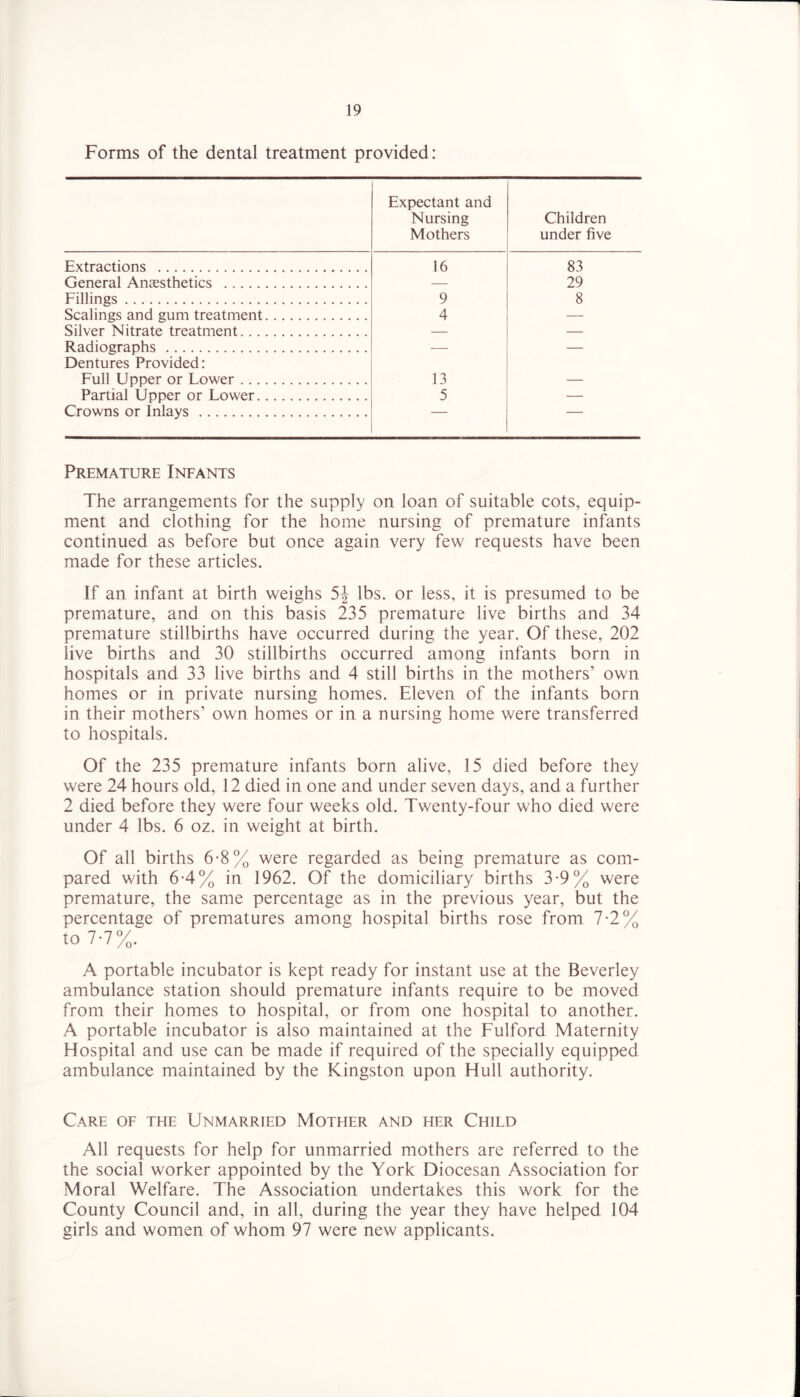 Forms of the dental treatment provided: Expectant and Nursing Mothers Children under five Extractions 16 83 General Anassthetics — 29 Fillings 9 8 Scalings and gum treatment 4 — Silver Nitrate treatment — Radiographs Dentures Provided: — — Full Upper or Lower 13 — Partial Upper or Lower 5 — Crowns or Inlays — ' Premature Infants The arrangements for the supply on loan of suitable cots, equip- ment and clothing for the home nursing of premature infants continued as before but once again very few requests have been made for these articles. If an infant at birth weighs 5| lbs. or less, it is presumed to be premature, and on this basis 235 premature live births and 34 premature stillbirths have occurred during the year. Of these, 202 live births and 30 stillbirths occurred among infants born in hospitals and 33 live births and 4 still births in the mothers’ own homes or in private nursing homes. Eleven of the infants born in their mothers’ own homes or in a nursing home were transferred to hospitals. Of the 235 premature infants born alive, 15 died before they were 24 hours old, 12 died in one and under seven days, and a further 2 died before they were four weeks old. Twenty-four who died were under 4 lbs. 6 oz. in weight at birth. Of all births 6-8% were regarded as being premature as com- pared with 6-4% in 1962. Of the domiciliary births 3*9% were premature, the same percentage as in the previous year, but the percentage of prematures among hospital births rose from 7-2% to 7-7%. A portable incubator is kept ready for instant use at the Beverley ambulance station should premature infants require to be moved from their homes to hospital, or from one hospital to another. A portable incubator is also maintained at the Fulford Maternity Hospital and use can be made if required of the specially equipped ambulance maintained by the Kingston upon Hull authority. Care of the Unmarried Mother and her Child All requests for help for unmarried mothers are referred to the the social worker appointed by the York Diocesan Association for Moral Welfare. The Association undertakes this work for the County Council and, in all, during the year they have helped 104 girls and women of whom 97 were new applicants.