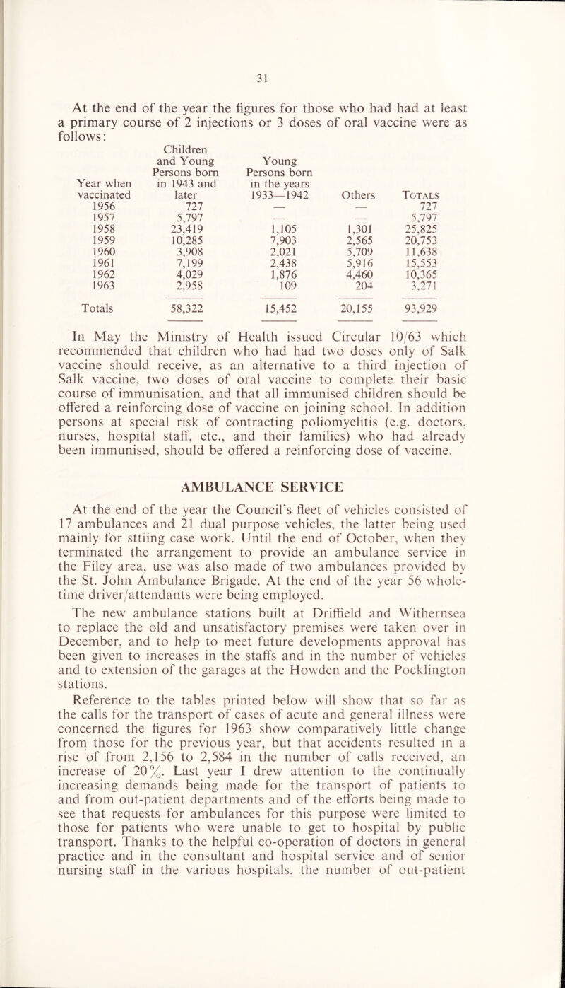 At the end of the year the figures for those who had had at least a primary course of 2 injections or 3 doses of oral vaccine were as follows: Children and Young Young Persons born Persons born Year when in 1943 and in the years vaccinated later 1933—1942 Others Totals 1956 727 — — 727 1957 5,797 — — 5,797 1958 23,419 1,105 1,301 25,825 1959 10,285 7,903 2,565 20,753 1960 3,908 2,021 5,709 11,638 1961 7,199 2,438 5,916 15,553 1962 4,029 1,876 4,460 10,365 1963 2,958 109 204 3,271 Totals 58,322 15,452 20,155 93,929 In May the Ministry of Health issued Circular 10/63 which recommended that children who had had two doses only of Salk vaccine should receive, as an alternative to a third injection of Salk vaccine, two doses of oral vaccine to complete their basic course of immunisation, and that all immunised children should be offered a reinforcing dose of vaccine on joining school. In addition persons at special risk of contracting poliomyelitis (e.g. doctors, nurses, hospital staff, etc., and their families) who had already been immunised, should be offered a reinforcing dose of vaccine. AMBULANCE SERVICE At the end of the year the Council’s fleet of vehicles consisted of 17 ambulances and 21 dual purpose vehicles, the latter being used mainly for sttiing case work. Until the end of October, when they terminated the arrangement to provide an ambulance service in the Filey area, use was also made of two ambulances provided by the St. John Ambulance Brigade. At the end of the year 56 whole- time driver/attendants were being employed. The new ambulance stations built at Driffield and Withernsea to replace the old and unsatisfactory premises were taken over in December, and to help to meet future developments approval has been given to increases in the staffs and in the number of vehicles and to extension of the garages at the Howden and the Pocklington stations. Reference to the tables printed below will show that so far as the calls for the transport of cases of acute and general illness were concerned the figures for 1963 show comparatively little change from those for the previous year, but that accidents resulted in a rise of from 2,156 to 2,584 in the number of calls received, an increase of 20%. Last year 1 drew attention to the continually increasing demands being made for the transport of patients to and from out-patient departments and of the efforts being made to see that requests for ambulances for this purpose were limited to those for patients who were unable to get to hospital by public transport. Thanks to the helpful co-operation of doctors in general practice and in the consultant and hospital service and of senior nursing staff in the various hospitals, the number of out-patient