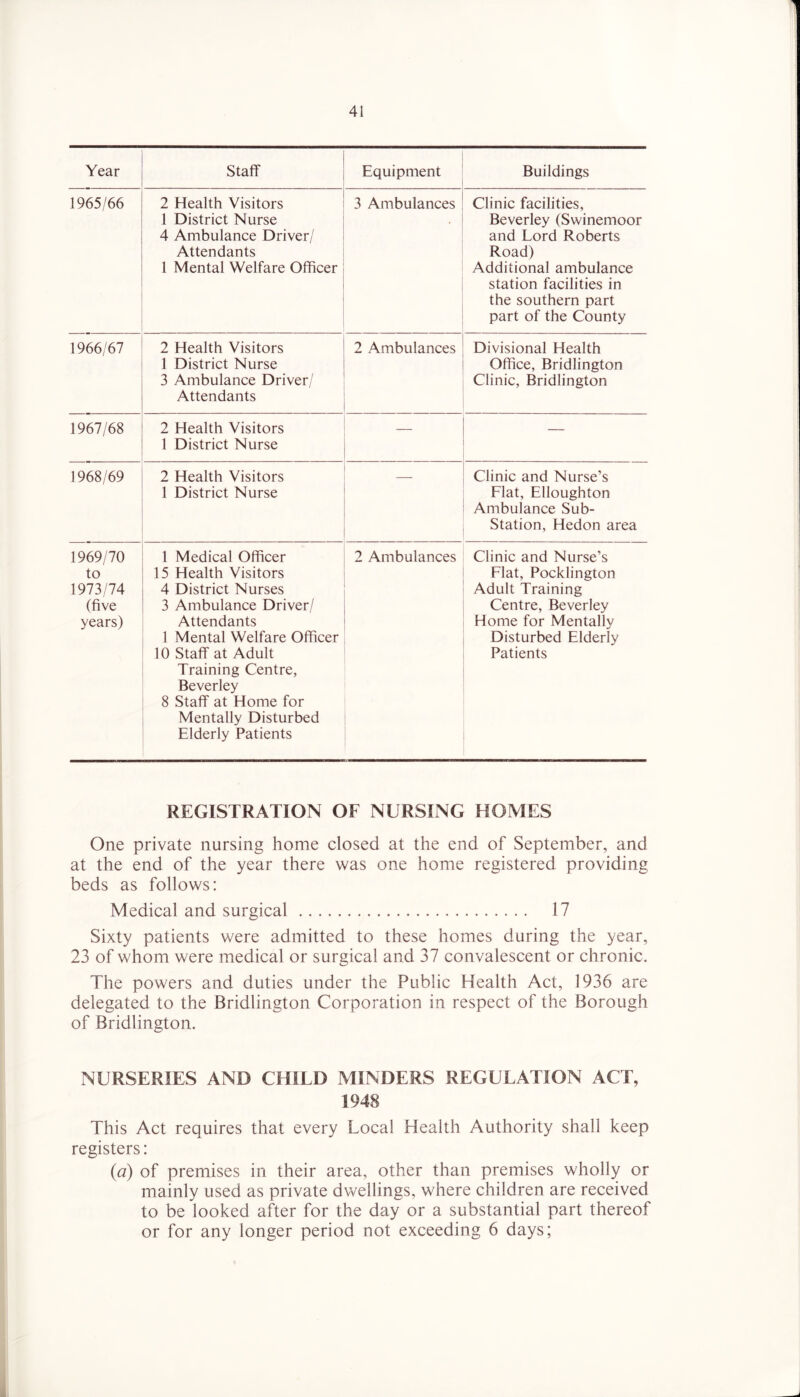 Year Staff Equipment Buildings 1965/66 2 Health Visitors 1 District Nurse 4 Ambulance Driver/ Attendants 1 Mental Welfare Officer 3 Ambulances . Clinic facilities, Beverley (Swinemoor and Lord Roberts Road) Additional ambulance station facilities in the southern part part of the County 1966/67 2 Health Visitors 1 District Nurse 3 Ambulance Driver/ Attendants 2 Ambulances Divisional Health Office, Bridlington Clinic, Bridlington 1967/68 2 Health Visitors 1 District Nurse — — 1968/69 2 Health Visitors 1 District Nurse Clinic and Nurse’s Flat, Elloughton Ambulance Sub- Station, Hedon area 1969/70 to 1973/74 (five years) 1 Medical Officer 15 Health Visitors 4 District Nurses 3 Ambulance Driver/ Attendants 1 Mental Welfare Officer 10 Staff at Adult Training Centre, Beverley 8 Staff at Home for Mentally Disturbed Elderly Patients 2 Ambulances Clinic and Nurse’s Flat, Pocklington Adult Training Centre, Beverley Home for Mentally Disturbed Elderly Patients REGISTRATION OF NURSING HOMES One private nursing home closed at the end of September, and at the end of the year there was one home registered providing beds as follows: Medical and surgical 17 Sixty patients were admitted to these homes during the year, 23 of whom were medical or surgical and 37 convalescent or chronic. The powers and duties under the Public Health Act, 1936 are delegated to the Bridlington Corporation in respect of the Borough of Bridlington. NURSERIES AND CHILD MINDERS REGULATION ACT, 1948 This Act requires that every Local Health Authority shall keep registers: {a) of premises in their area, other than premises wholly or mainly used as private dwellings, where children are received to be looked after for the day or a substantial part thereof or for any longer period not exceeding 6 days; A