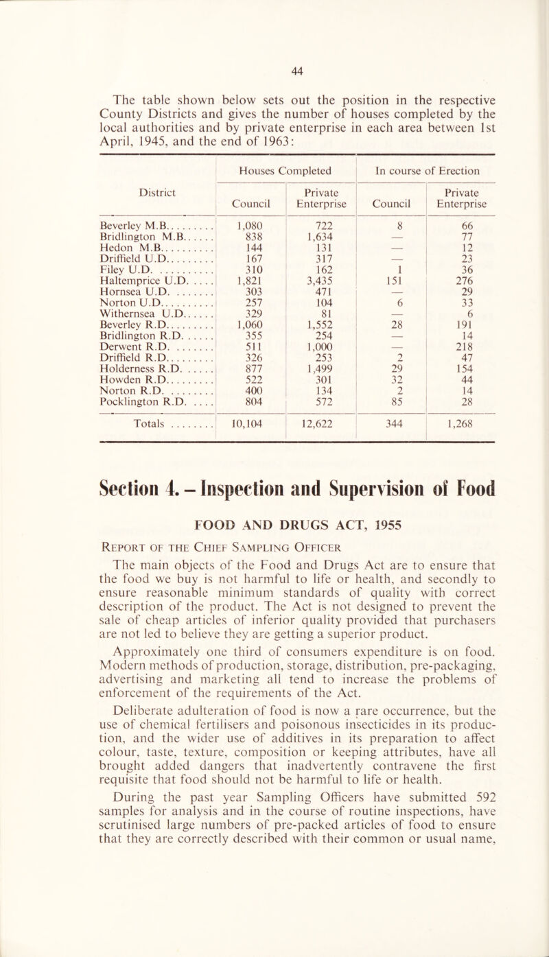 The table shown below sets out the position in the respective County Districts and gives the number of houses completed by the local authorities and by private enterprise in each area between 1st April, 1945, and the end of 1963: District Houses Completed In course of Erection Council Private Enterprise Council Private Enterprise Beverley M.B 1,080 722 8 66 Bridlington M.B 838 1,634 — 77 Hedon M.B 144 131 — 12 Driffield U.D 167 317 — 23 Filey U.D 310 162 1 36 Haltemprice U.D 1,821 3,435 151 276 Hornsea U.D 303 471 — 29 Norton U.D 257 104 6 33 Withernsea U.D 329 81 — 6 Beverley R.D 1,060 1,552 28 191 Bridlington R.D 355 254 — 14 Derwent R.D 511 1,000 — 218 Driffield R.D 326 253 2 47 Holderness R.D 877 1,499 29 154 Howden R.D 522 301 32 44 Norton R.D 400 134 2 14 Pocklington R.D 804 572 85 28 Totals 10,104 12,622 344 1,268 Section 4. - Inspection and Supervision of Food FOOD AND DRUGS ACT, 1955 Report of the Chief Sampling Officer The main objects of the Food and Drugs Act are to ensure that the food we buy is not harmful to life or health, and secondly to ensure reasonable minimum standards of quality with correct description of the product. The Act is not designed to prevent the sale of cheap articles of inferior quality provided that purchasers are not led to believe they are getting a superior product. Approximately one third of consumers expenditure is on food. Modern methods of production, storage, distribution, pre-packaging, advertising and marketing all tend to increase the problems of enforcement of the requirements of the Act. Deliberate adulteration of food is now a rare occurrence, but the use of chemical fertilisers and poisonous insecticides in its produc- tion, and the wider use of additives in its preparation to affect colour, taste, texture, composition or keeping attributes, have all brought added dangers that inadvertently contravene the first requisite that food should not be harmful to life or health. During the past year Sampling Officers have submitted 592 saiTiples for analysis and in the course of routine inspections, have scrutinised large numbers of pre-packed articles of food to ensure that they are correctly described with their common or usual name,