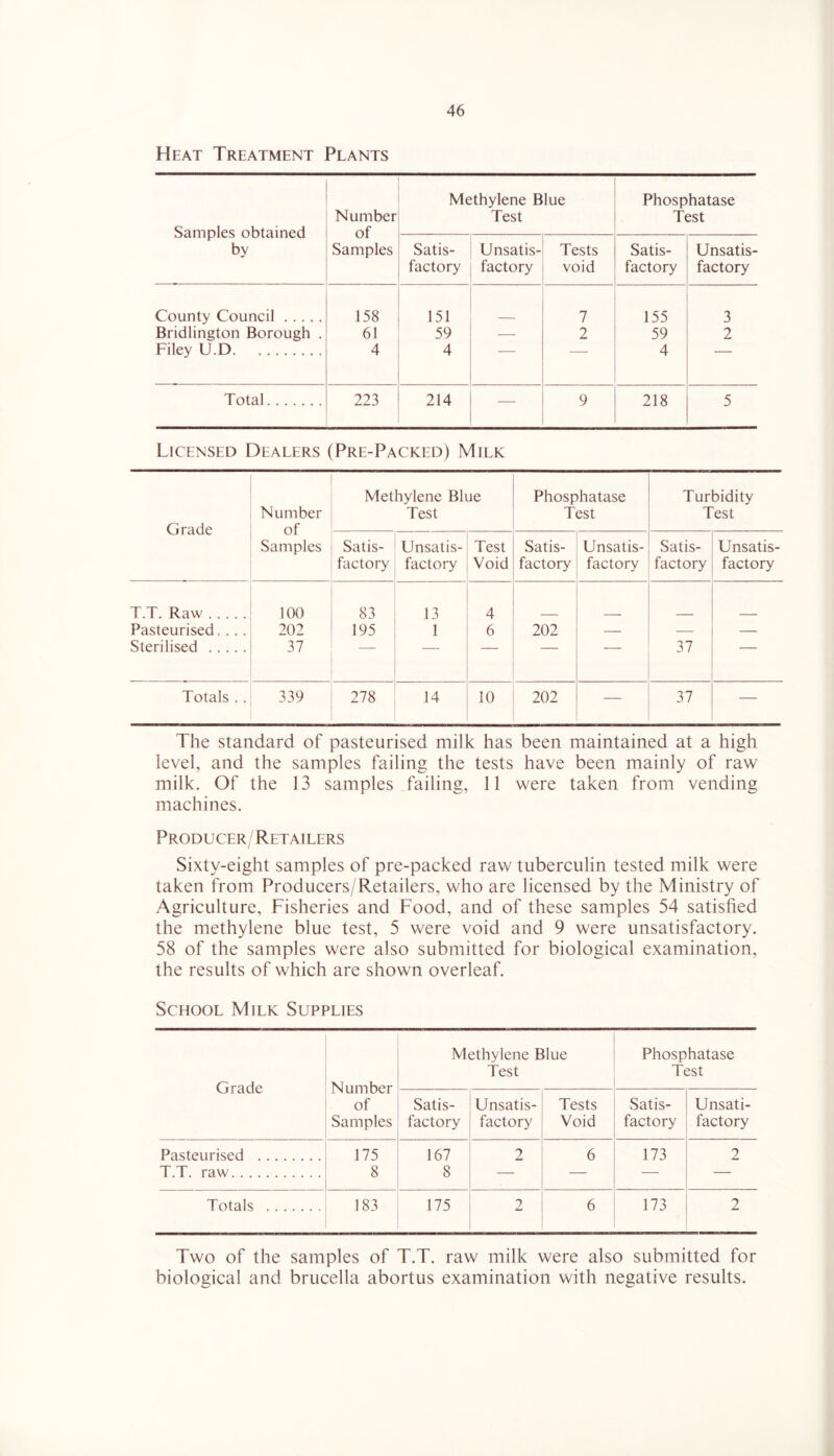 Heat Treatment Plants Samples obtained by Number of Samples Methylene Blue Test Phosphatase Test Satis- factory Unsatis- factory Tests void Satis- factory Unsatis- factory County Council 158 151 7 155 3 Bridlington Borough . 61 59 — 2 59 2 Filey U.D 4 4 4 Total 223 214 — 9 218 5 Licensed Dealers (Pre-Packed) Milk Grade Number of Samples Methylene Blue Test Phosphatase Test Turbidity Test Satis- factory Unsatis- factory Test Void Satis- factory Unsatis- factory Satis- factory Unsatis- factory T.T. Raw 100 83 13 4 Pasteurised. . . . 202 195 1 6 202 — — Sterilised 37 — ■ ' 37 Totals .. 339 278 14 10 202 37 — The standard of pasteurised milk has been maintained at a high level, and the samples failing the tests have been mainly of raw milk. Of the 13 samples failing, 11 were taken from vending machines. Producer/ Retailers Sixty-eight samples of pre-packed raw tuberculin tested milk were taken from Producers/Retailers, who are licensed by the Ministry of Agriculture, Fisheries and Food, and of these samples 54 satisfied the methylene blue test, 5 were void and 9 were unsatisfactory. 58 of the samples were also submitted for biological examination, the results of which are shown overleaf. School Milk Supplies Grade Number of Samples Methylene Blue Test Phosphatase Test Satis- factory Unsatis- factory Tests Void Satis- factory Unsati- factory Pasteurised T.T. raw 175 8 167 8 2 6 173 2 Totals 183 175 2 6 173 2 Two of the samples of T.T. raw milk were also submitted for biological and brucella abortus examination with negative results.