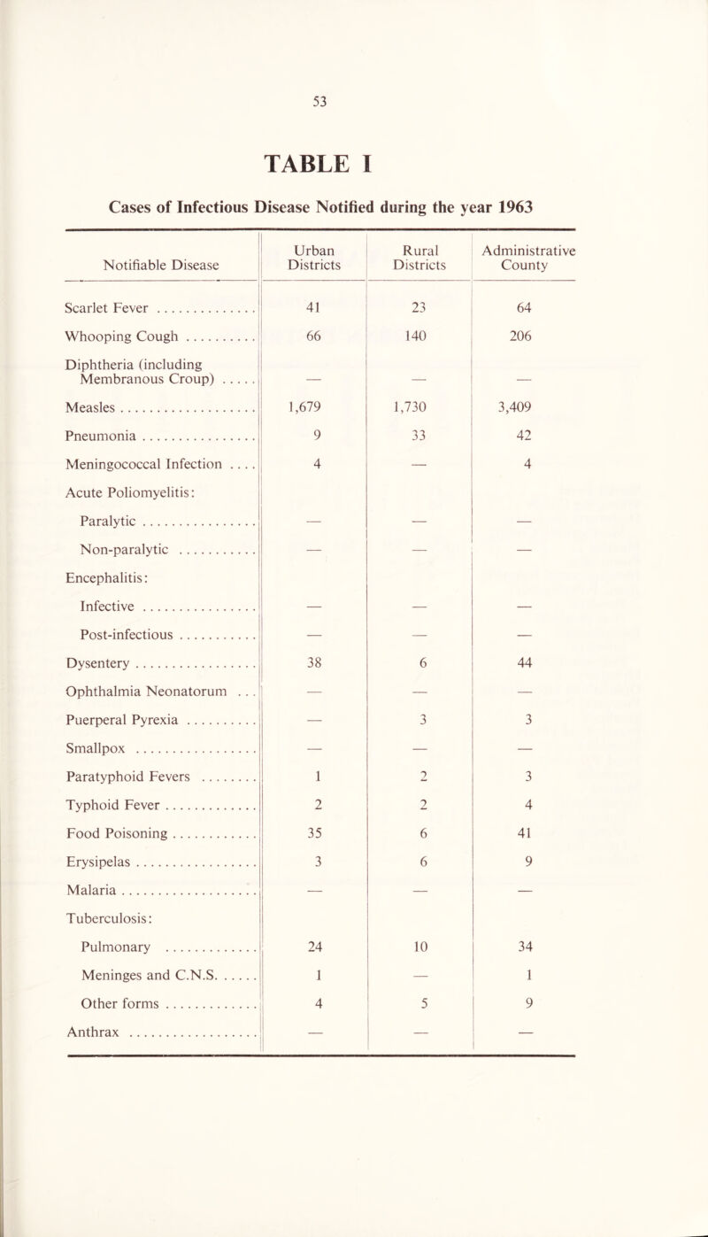 TABLE I Cases of Infectious Disease Notified during the year 1963 i Notifiable Disease Urban Districts Rural Districts Administrative County Scarlet Fever 1 41 23 64 Whooping Cough 66 140 206 Diphtheria (including Membranous Croup) — — — Measles 1,679 1,730 3,409 Pneumonia 9 33 42 Meningococcal Infection .... 4 — 4 Acute Poliomyelitis: Paralytic —— - Non-paralytic — — — Encephalitis: Infective Post-infectious — — — Dysentery 38 6 44 Ophthalmia Neonatorum ... — — Puerperal Pyrexia — 3 3 Smallpox — — — Paratyphoid Fevers 1 2 3 Typhoid Fever 2 2 4 Food Poisoning 35 6 41 Erysipelas 3 6 9 Malaria — — — Tuberculosis: Pulmonary 24 10 34 Meninges and C.N.S 1 — 1 Other forms 4 5 9