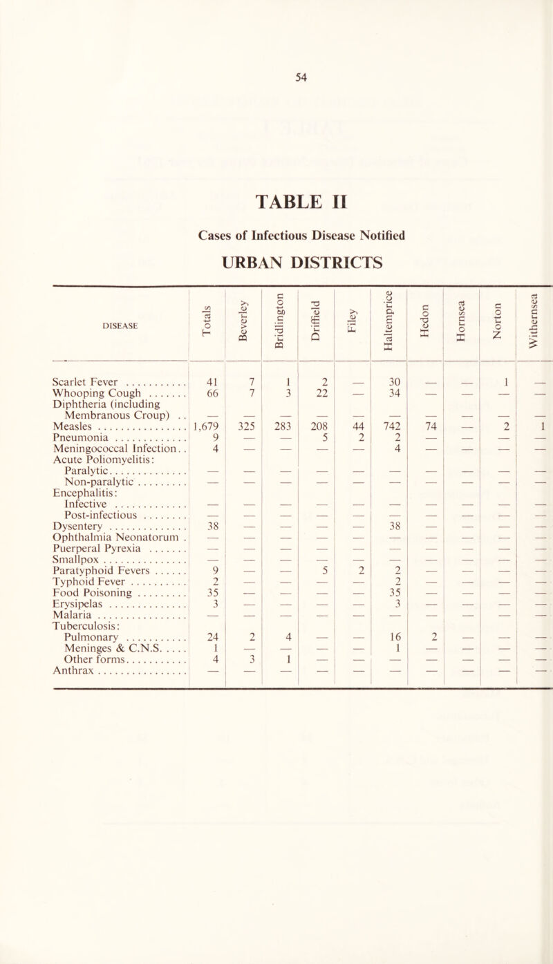 TABLE II Cases of Infectious Disease Notified URBAN DISTRICTS DISEASE Totals Beverley Bridlington 1 Driffield 1 Filey Haltemprice Hedon Hornsea Norton Withernsea Scarlet Fever 41 7 1 2 30 1 Whooping Cough Diphtheria (including Membranous Croup) .. 66 7 3 22 34 Measles 1,679 9 325 283 208 44 742 74 2 1 Pneumonia 5 2 2 Meningococcal Infection.. 4 — — — — 4 — — — — Acute Poliomyelitis: Paralytic Non-paralytic Encephalitis: Infective Post-infectious Dysentery 38 — — — — 38 — — — — Ophthalmia Neonatorum . — — — — — — — — — Puerperal Pyrexia — Smallpox Paratyphoid Fevers 9 — — 5 2 2 — — — Typhoid Fever 2 -— — — — 2 — — — Food Poisoning 35 — — — — 35 — — — Ervsipelas 3 — — — — 3 — — — — Malaria Tuberculosis: Pulmonary 24 2 4 16 2 Meninges & C.N.S 1 — —- — — 1 — — — Other forms 4 3 1 — — — — — —