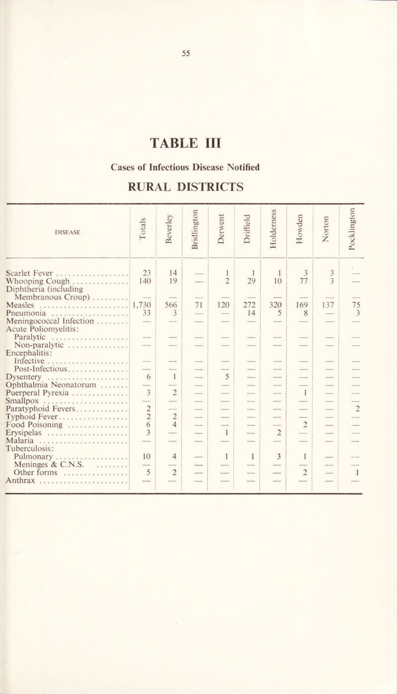 TABLE III Cases of Infectious Disease Notified RURAL DISTRICTS DISEASE Totals i Beverley Bridlington Derwent Driffield Holderness Howden Norton i Pockiington Scarlet Fever 23 14 1 1 1 3 3 • Whooping Cough 140 19 — 2 29 10 77 3 — Diphtheria (including Membranous Croup) Measles 1,730 566 71 120 272 320 169 137 75 Pneumonia 33 3 — — 14 5 8 — 3 Meningococcal Infection Acute Poliomyelitis: Paralytic — Non-paralytic Encephalitis: Infective Post-Infectious Dysentery 6 1 — 5 — — — Ophthalmia Neonatorum Puerperal Pyrexia 3 2 — — — — 1 — — Smallpox — Paratyphoid Fevers 2 — — — — — — — 2 Tvnhnid Ff^ver 2 2 Food Poisoning 6 4 — — — — 2 — — Erysipelas 3 — — 1 — 2 — — Malaria — Tuberculosis: Pulmonary 10 4 1 1 3 1 Meninges & C.N.S [ Other forms 5 2 — — — — 2 — ! 1 Anthrax 1