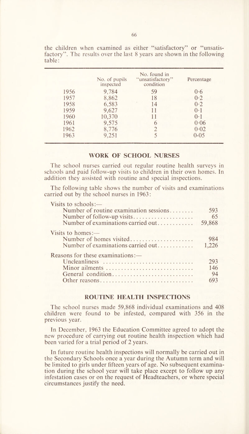 the children when examined as either “satisfactory” or “unsatis- factory”. The results over the last 8 years are shown in the following table: 1956 No. of pupils inspected 9,784 No. found in “unsatisfactory” condition 59 Percentage 0-6 1957 8,862 18 0-2 1958 6,583 14 0-2 1959 9,627 11 OT 1960 10,370 11 0-1 1961 9,575 6 0-06 1962 8,776 2 0-02 1963 9,251 5 0-05 WORK OF SCHOOL NURSES The school nurses carried out regular routine health surveys in schools and paid follow-up visits to children in their own homes. In addition they assisted with routine and special inspections. The following table shows the number of visits and examinations carried out by the school nurses in 1963: Visits to schools:— Number of routine examination sessions 593 Number of follow-up visits 65 N umber of examinations carried out 59,868 Visits to homes:— Number of homes visited 984 N umber of examinations carried out 1,226 Reasons for these examinations:— Uncleanliness 293 Minor ailments 146 General condition 94 Other reasons 693 ROUTINE HEALTH INSPECTIONS The school nurses made 59,868 individual examinations and 408 children were found to be infested, compared with 356 in the previous year. In December, 1963 the Education Committee agreed to adopt the new procedure of carrying out routine health inspection which had been varied for a trial period of 2 years. In future routine health inspections will normally be carried out in the Secondary Schools once a year during the Autumn term and will be limited to girls under fifteen years of age. No subsequent examina- tion during the school year will take place except to follow up any infestation cases or on the request of Headteachers, or where special circumstances justify the need.