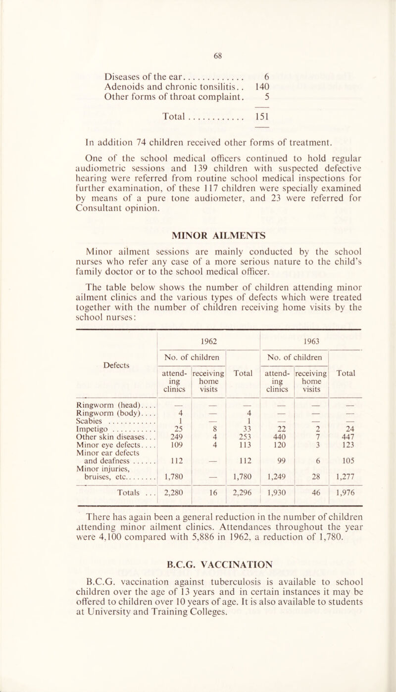 Diseases of the ear 6 Adenoids and chronic tonsilitis.. 140 Other forms of throat complaint. 5 Total 151 In addition 74 children received other forms of treatment. One of the school medical officers continued to hold regular audiometric sessions and 139 children with suspected defective hearing were referred from routine school medical inspections for further examination, of these 117 children were specially examined by means of a pure tone audiometer, and 23 were referred for Consultant opinion. MINOR AILMENTS Minor ailment sessions are mainly conducted by the school nurses who refer any case of a more serious nature to the child’s family doctor or to the school medical officer. The table below shows the number of children attending minor ailment clinics and the various types of defects which were treated together with the number of children receiving home visits by the school nurses: 1962 1963 Defects No. of children No. of children attend- ing clinics receiving home visits Total attend- ing clinics receiving home visits Total Ringworm (head)... . — — — — Ringworm (body).... 4 — 4 — — — Scabies 1 — 1 — — — Impetigo 25 8 33 22 2 24 Other skin diseases. . . 249 4 253 440 7 447 Minor eye defects. . . . 109 4 113 120 3 123 Minor ear defects and deafness 112 112 99 6 105 Minor injuries, bruises, etc 1,780 — 1,780 1,249 28 1,277 Totals ... 2,280 16 2,296 1,930 46 1,976 There has again been a general reduction in the number of children attending minor ailment clinics. Attendances throughout the year were 4,100 compared with 5,886 in 1962, a reduction of 1,780. B.C.G. VACCINATION B.C.G. vaccination against tuberculosis is available to school children over the age of 13 years and in certain instances it may be offered to children over 10 years of age. It is also available to students at University and Training Colleges.