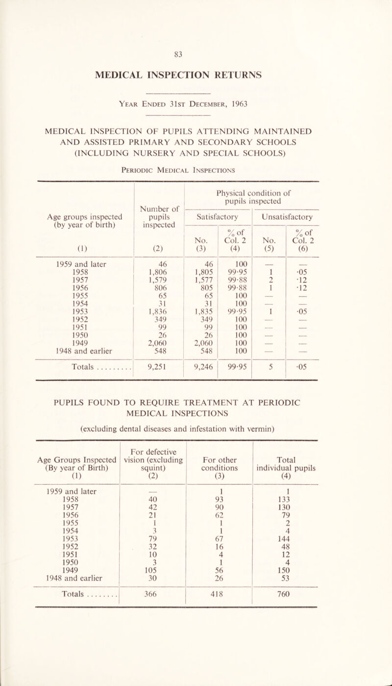 MEDICAL INSPECTION RETURNS Year Ended 31st December, 1963 MEDICAL INSPECTION OF PUPILS ATTENDING MAINTAINED AND ASSISTED PRIMARY AND SECONDARY SCHOOLS (INCLUDING NURSERY AND SPECIAL SCHOOLS) Periodic Medical Inspections Age groups inspected (by year of birth) (1) Number of pupils inspected (2) Physical condition of pupils inspected Satisfactory Unsatisfactory No. (3) %of Col. 2 (4) No. (5) %of Col. 2 (6) 1959 and later 46 46 100 1958 1,806 1,805 99-95 1 •05 1957 1,579 1,577 99-88 2 •12 1956 806 805 99-88 1 •12 1955 65 65 100 — — 1954 31 31 100 — — 1953 1,836 1,835 99-95 1 •05 1952 349 349 100 . — 1951 99 99 100 — — 1950 26 26 100 — — 1949 2,060 2,060 100 — — 1948 and earlier 548 548 100 — — Totals 9,251 9,246 99-95 5 •05 PUPILS FOUND TO REQUIRE TREATMENT AT PERIODIC MEDICAL INSPECTIONS (excluding dental diseases and infestation with vermin) Age Groups Inspected (By year of Birth) (1) For defective vision (excluding squint) (2) For other conditions (3) Total individual pupils (4) 1959 and later 1 1 1958 40 93 133 1957 42 90 130 1956 21 62 79 1955 1 1 2 1954 3 1 4 1953 79 67 144 1952 32 16 48 1951 10 4 12 1950 3 1 4 1949 105 56 150 1948 and earlier 30 26 53