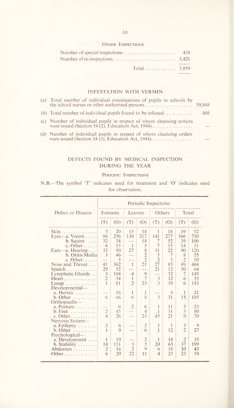 Other Inspections Number of special inspections 438 Number of re-inspections 3,421 Total 3,859 INFESTATION WITH VERMIN (a) Total number of individual examinations of pupils in schools by the school nurses or other authorised persons 59,868 (b) Total number of individual pupils found to be infested 408 (c) Number of individual pupils in respect of whom cleansing notices were issued (Section 54 (2), Education Act, 1944) (d) Number of individual pupils in respect of whom cleansing orders were issued (Section 54 (3), Education Act, 1944) DEEECTS FOUND BY MEDICAL INSPECTION DURING THE YEAR Periodic Inspections N.B.—The symbol ‘T’ indicates need for treatment and ‘O’ indicates need for observation. Periodic Inspections Defect or Disease Entrants Leavers Others Total (T) (O) (T) (O) (T) (O) (T) (O) Skin 5 20 13 14 1 18 19 52 Eyes—a. Vision 86 256 139 217 141 277 366 750 b. Squint .... 32 34 — 14 7 52 39 100 c. Other 6 13 1 3 7 15 14 31 Ears—a. Hearing. . . . 32 90 27 8 31 22 90 120 b. Otitis Media 3 46 — 2 5 7 8 55 c. Other — 5 — 2 2 3 2 10 Nose and Throat. .. . 41 362 1 21 27 85 69 468 Speech 29 52 — — 21 12 50 64 Lymphatic Glands. .. 3 104 4 9 — 32 7 145 Heart 2 34 1 7 3 12 6 53 Lungs 1 81 2 23 3 39 6 143 Developmental— a. Hernia — 16 1 1 -— 4 1 21 b. Other 6 66 6 8 3 31 15 105 Orthopaedic— a. Posture — 6 2 6 1 11 3 23 b. Feet 2 45 — 4 1 31 3 80 c. Other 4 26 — 23 45 21 9 70 Nervous System— a. Epilepsy 2 6 — 2 1 1 3 9 b. Other 1 9 — 6 1 12 2 27 Psychological— a. Development .... 1 19 — 2 1 14 2 35 b. Stability 14 131 3 5 20 63 37 199 Abdomen 2 16 0 9 6 18 10 43