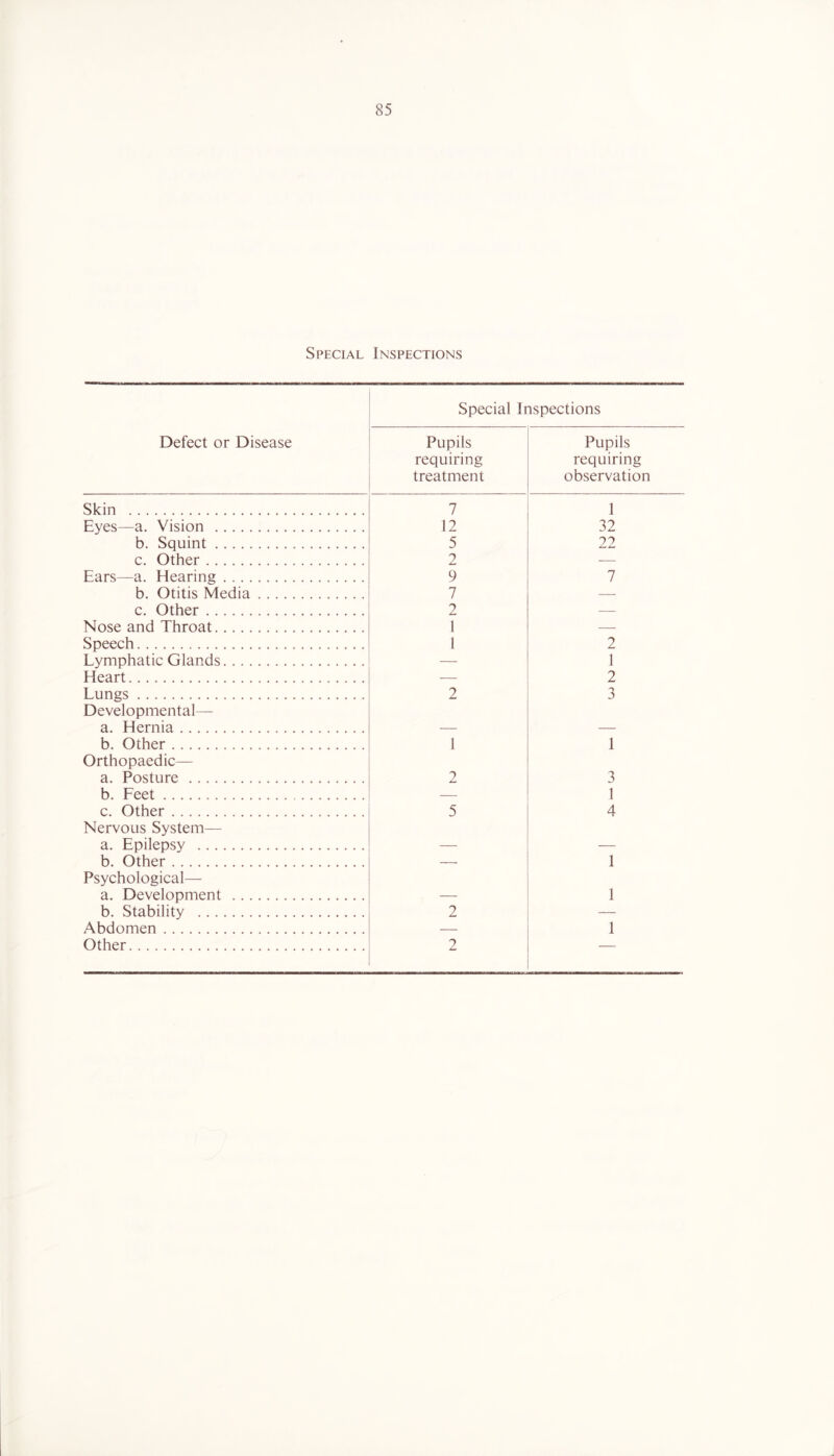 Special Inspections Special Inspections Defect or Disease Pupils requiring treatment Pupils requiring observation Skin 7 1 Eyes—a. Vision 12 32 b. Squint 5 >-> c. Other 2 — Ears—a. Hearing 9 7 b. Otitis Media 7 — c. Other 2 — Nose and Throat 1 — Speech 1 2 Lymphatic Glands — 1 Heart — 2 Lungs 2 3 Developmental— a. Hernia — — b. Other 1 1 Orthopaedic— a. Posture 2 3 b. Feet — 1 c. Other 5 4 Nervous System—• a. Epilepsy — — b. Other — 1 Psychological—• a. Development — 1 b. Stability 2 — Abdomen — I