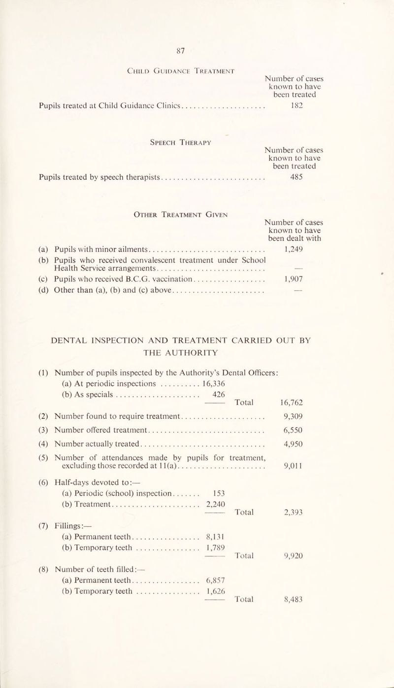 Child Guidance Treatment Number of cases known to have been treated Pupils treated at Child Guidance Clinics 182 Speech Therapy Number of cases known to have been treated Pupils treated by speech therapists 485 Other Treatment Given Number of cases known to have been dealt with (a) Pupils with minor ailments 1,249 (b) Pupils who received convalescent treatment under School Health Service arrangements — (c) Pupils who received B.C.G. vaccination 1,907 (d) Other than (a), (b) and (c) above — DENTAL INSPECTION AND TREATMENT CARRIED OUT BY THE AUTHORITY (1) (2) (3) (4) Number of pupils inspected by the Authority’s Dental Officers: (a) At periodic inspections 16,336 (b) As specials 426 Total Number found to require treatment Number offered treatment Number actually treated 16,762 9,309 6,550 4,950 (5) Number of attendances made by pupils for treatment, excluding those recorded at 11 (a) 9,011 (6) Half-days devoted to:— (a) Periodic (school) inspection 153 (b) Treatment 2,240 Total 2,393 (7) Fillings:— (a) Permanent teeth 8,131 (b) Temporary teeth 1,789 Total 9,920 (8) Number of teeth filled:— (a) Permanent teeth 6,857 (b) Temporary teeth 1,626 Total 8,483