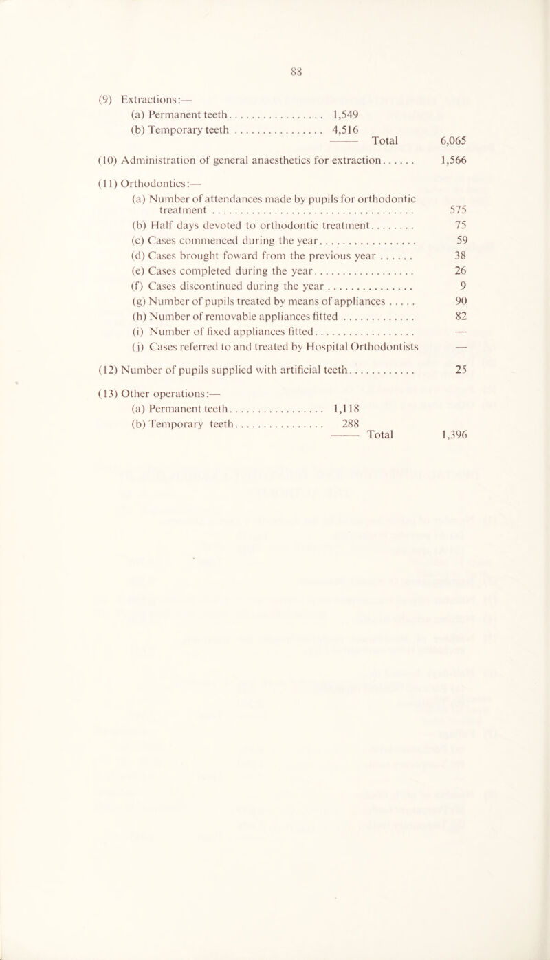 (9) Extractions:— (a) Permanent teeth 1,549 (b) Temporary teeth 4,516 Total 6,065 (10) Administration of general anaesthetics for extraction 1,566 (11) Orthodontics:— (a) Number of attendances made by pupils for orthodontic treatment 575 (b) Half days devoted to orthodontic treatment 75 (c) Cases commenced during the year 59 (d) Cases brought foward from the previous year 38 (e) Cases completed during the year 26 (f) Cases discontinued during the year 9 (g) Number of pupils treated by means of appliances 90 (h) Number of removable appliances fitted 82 (i) Number of fixed appliances fitted — (j) Cases referred to and treated by Hospital Orthodontists — (12) Number of pupils supplied with artificial teeth 25 (13) Other operations:— (a) Permanent teeth. (b) Temporary teeth 1,118 288 Total 1,396