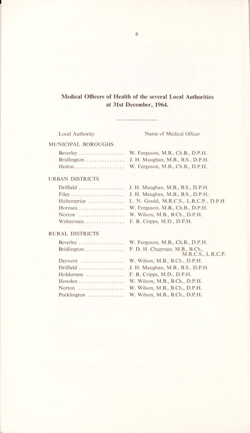 6 Medical Officers of Health of the several Local Authorities at 31st December, 1964. Local Authority Name of Medical Officer MUNICIPAL BOROUGHS Beverley W. Ferguson, M.B., Ch.B., D.P.H. Bridlington J, H. Maughan, M.B., B.S., D.P.H. Hedon W. Ferguson, M.B., Ch.B., D.P.H. URBAN DISTRICTS Driffield J. H. Maughan, M.B., B.S., D.P.H. Filey J. H. Maughan, M.B., B.S., D.P.H. Haltemprice L. N. Gould, M.R.C.S., L.R.C.P., D.P.H Hornsea W. Ferguson, M.B., Ch.B., D.P.H. Norton W. Wilson, M.B., B.Ch., D.P.H. Withernsea F. R. Cripps, M.D., D.P.H. RURAL DISTRICTS Beverley W. Ferguson, M.B., Ch.B., D.P.H. Bridlington P. D. H. Chapman, M.B., B.Ch., M.R.C.S., L.R.C.P. Derwent W. Wilson, M.B., B.Ch., D.P.H. Driffield J. H. Maughan, M.B., B.S., D.P.LI. Holderness F. R. Cripps, M.D., D.P.H. Howden W. Wilson, M.B., B.Ch., D.P.H. Norton W. Wilson, M.B., B.Ch., D.P.H. Pocklington W. Wilson, M.B., B.Ch., D.P.H.