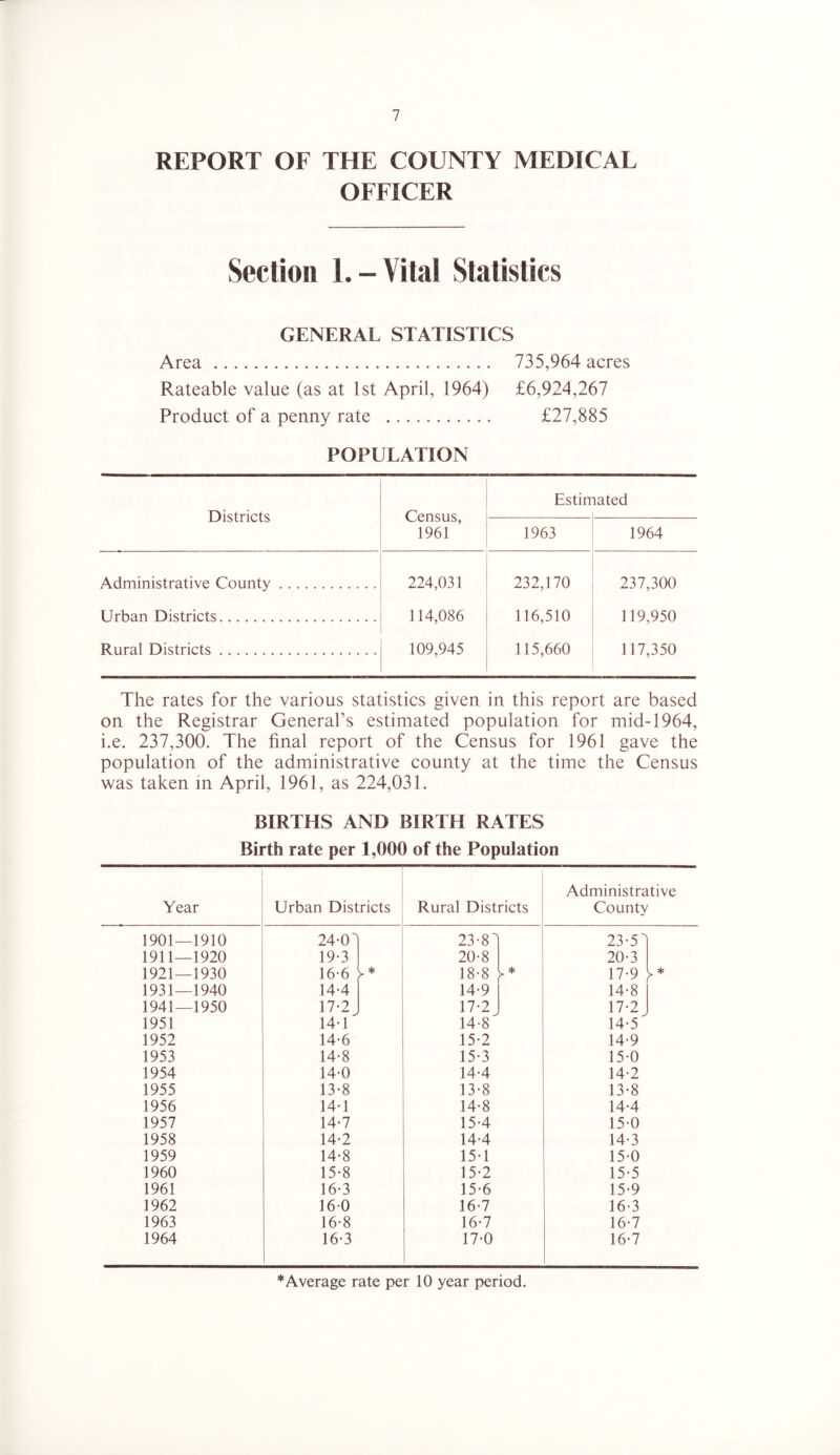 REPORT OF THE COUNTY MEDICAL OFFICER Section L-Vital Statistics GENERAL STATISTICS Area 735,964 acres Rateable value (as at 1st April, 1964) £6,924,267 Product of a penny rate £27,885 POPULATION POPULATION Districts Census, 1961 Estin lated 1963 1964 Administrative County 224,031 114,086 109,945 232,170 116,510 115,660 237,300 119,950 117,350 Urban Districts Rural Districts The rates for the various statistics given in this report are based on the Registrar General’s estimated population for mid-1964, i.e. 237,300. The final report of the Census for 1961 gave the population of the administrative county at the time the Census was taken m April, 1961, as 224,031. BIRTHS AND BIRTH RATES Birth rate per 1,000 of the Population Year Urban Districts Rural Districts Administrative County 1901—1910 24-03 23-83 23-53 1911—1920 19-3 20-8 20-3 1921—1930 16-6 18-8 >- * 17-9 3* 1931—1940 14-4 1 14-9 14-8 1941—1950 17-2, 17-2 17-2 1951 14-1 14-8 14-5 1952 14-6 15-2 14-9 1953 14-8 15-3 15-0 1954 14-0 14-4 14-2 1955 13-8 13-8 13-8 1956 14-1 14-8 14-4 1957 14-7 15-4 15-0 1958 14-2 14-4 14-3 1959 14-8 15-1 15-0 1960 15-8 15-2 15-5 1961 16-3 15-6 15-9 1962 16-0 16-7 16-3 1963 16-8 16-7 16-7 1964 16-3 17-0 16-7 * Average rate per 10 year period.