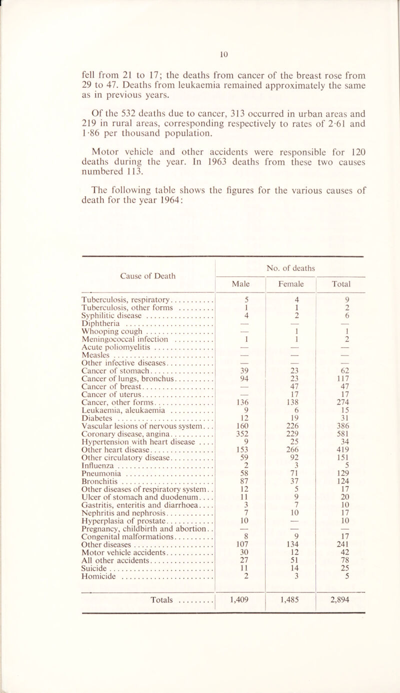 fell from 21 to 17; the deaths from cancer of the breast rose from 29 to 47. Deaths from leukaemia remained approximately the same as in previous years. Of the 532 deaths due to cancer, 313 occurred in urban areas and 219 in rural areas, corresponding respectively to rates of 2-61 and 1-86 per thousand population. Motor vehicle and other accidents were responsible for 120 deaths during the year. In 1963 deaths from these two causes numbered 113. The following table shows the figures for the various causes of death for the year 1964: Cause of Death No. of deaths Male Female Total Tuberculosis, respiratory 5 4 9 Tuberculosis, other forms 1 1 2 Syphilitic disease 4 2 6 Diphtheria — — — Whooping cough — 1 1 Meningococcal infection 1 1 2 Acute poliomyelitis — — Measles — — — Other infective diseases — — — Cancer of stomach 39 23 62 Cancer of lungs, bronchus 94 23 117 Cancer of breast — 47 47 Cancer of uterus — 17 17 Cancer, other forms 136 138 274 Leukaemia, aleukaemia 9 6 15 Diabetes 12 19 31 Vascular lesions of nervous system... 160 226 386 Coronary disease, angina 352 229 581 Hypertension with heart disease .... 9 25 34 Other heart disease 153 266 419 Other circulatory disease 59 92 151 Influenza 2 3 5 Pneumonia 58 71 129 Bronchitis 87 37 124 Other diseases of respiratory system. . 12 5 17 Ulcer of stomach and duodenum. ... 11 9 20 Gastritis, enteritis and diarrhoea.... 3 7 10 Nephritis and nephrosis 7 10 17 Hyperplasia of prostate 10 — 10 Pregnancy, childbirth and abortion.. — — — Congenital malformations 8 9 17 Other diseases 107 134 241 Motor vehicle accidents 30 12 42 All other accidents 27 51 78 Suicide 11 14 25 Homicide 2 3 5 Totals 1,409 1,485 2,894