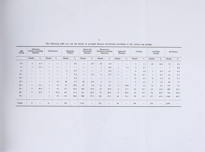 The following table sets out the deaths in grouped diseases distributed according to the various age groups: Age Group Infec Disease i Syp tious including lilis) Tuber eulosis Malignant Disease Heart and Circulatory Diseases Respiratory Diseases (including influenza) Intestinal Diseases Violence All Other Causes All Causes Deaths % Deaths % Deaths % Deaths /o Deaths % Deaths % Deaths I % Deaths V /o Deaths % 0— 1 111 — — 1 0-2 1 01 19 6-9 — — 5 3-3 45 14-2 72 2-5 1— 1 111 — — — — — — 1 0-4 1 3-3 4 2-7 — — 7 0-2 5— — — — — 4 0-7 — — 1 0-4 — — 6 4-0 3 0-9 14 0-5 15— — — — — 1 0-2 1 0-1 2 0-7 - — 16 10-7 1 0-3 21 0-7 25— — — — — 3 0-6 — — — — — — 12 80 6 1-9 21 0-7 35— — — 1 91 20 3-7 10 0-6 3 11 — — 9 60 5 1-6 48 1-7 45— 1 Ill 1 91 67 12-6 47 3 0 13 4-7 3 10-0 7 4-6 14 4-4 153 5-3 55— 4 44-5 1 9-1 117 22-0 192 12-2 33 12-0 4 13-3 16 10-7 41 130 408 141 65— 2 22’2 7 63-6 167 31-4 411 262 73 26-5 6 200 16 10-7 64 20-3 746 25-8 75— — — 1 9-1 152 28-6 909 57-8 130 47-3 16 53-4 59 39T 137 43-4 1,404 48-5 Totals 9 - 11 - 532 — 1,571 — 275 — 30 — 150 — 316 — 2,894 —