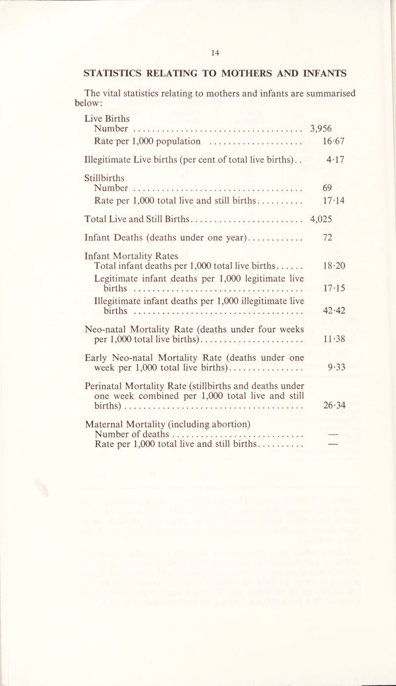 STATISTICS RELATING TO MOTHERS AND INFANTS The vital statistics relating to mothers and infants are summarised below: Live Births Number 3,956 Rate per 1,000 population 16-67 Illegitimate Live births (per cent of total live births).. 4-17 Stillbirths Number 69 Rate per 1,000 total live and still births 17-14 Total Live and Still Births 4,025 Infant Deaths (deaths under one year) 72 Infant Mortality Rates Total infant deaths per 1,000 total live births 18-20 Legitimate infant deaths per 1,000 legitimate live births 17-15 Illegitimate infant deaths per 1,000 illegitimate live births 42-42 Neo-natal Mortality Rate (deaths under four weeks per 1,000 total live births) 11-38 Early Neo-natal Mortality Rate (deaths under one week per 1,000 total live births) 9-33 Perinatal Mortality Rate (stillbirths and deaths under one week combined per 1,000 total live and still births) 26-34 Maternal Mortality (including abortion) Number of deaths — Rate per 1,000 total live and still births —