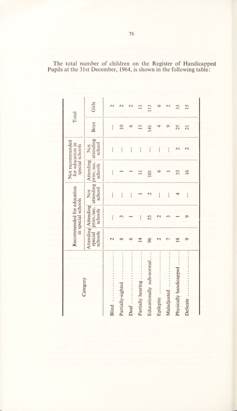 The total number of children on the Register of Handicapped Pupils at the 31st December, 1964, is shown in the following table: