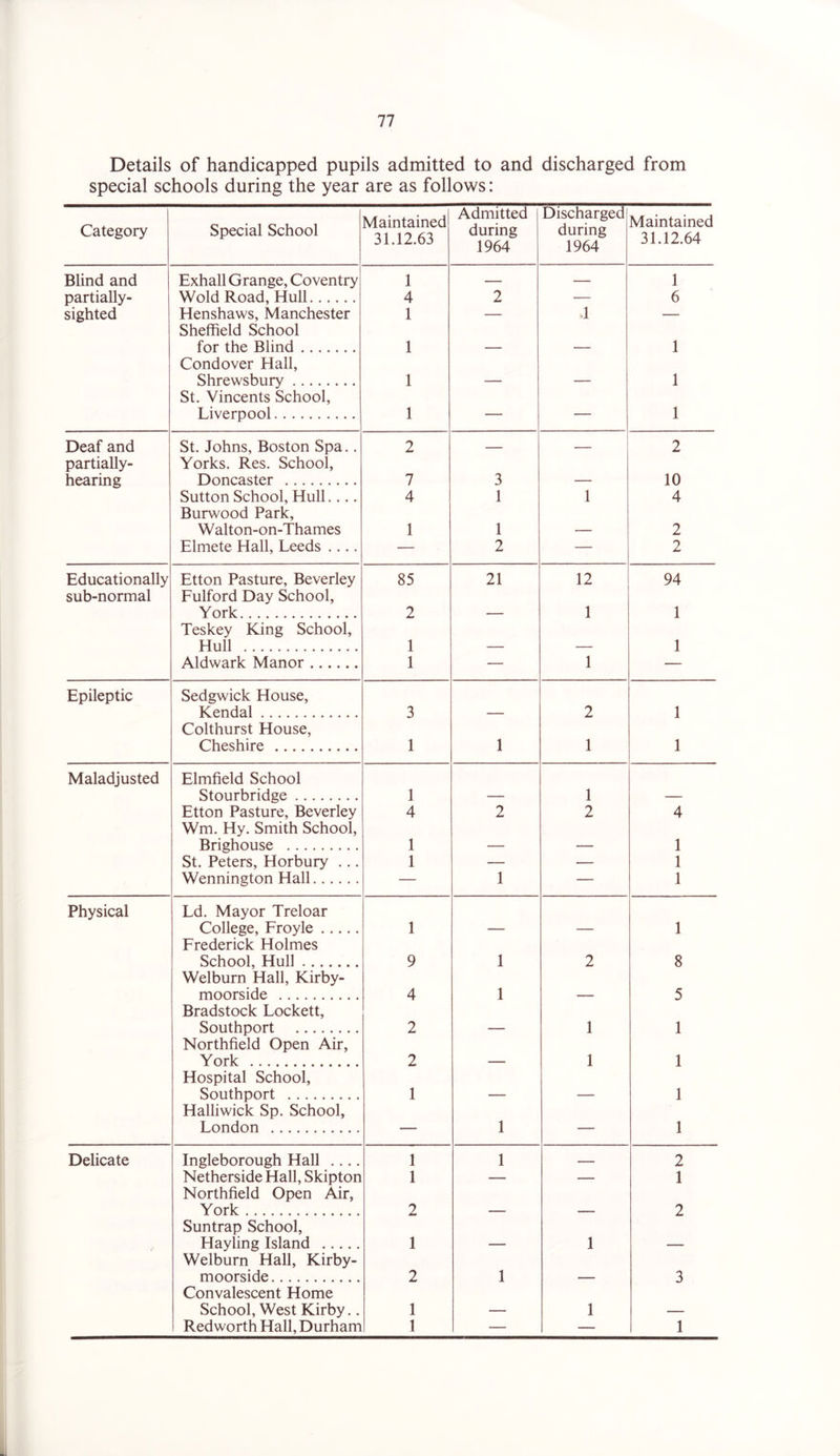 Details of handicapped pupils admitted to and discharged from special schools during the year are as follows: Category Special School Maintained 31.12.63 Admitted during 1964 Discharged during 1964 Maintained 31.12.64 Blind and Exhall Grange, Coventry 1 — — 1 partially- Wold Road, Hull 4 2 — 6 sighted Henshaws, Manchester 1 — d — Sheffield School for the Blind 1 — — 1 Condover Hall, Shrewsbury 1 — — 1 St. Vincents School, Liverpool 1 — — 1 Deaf and St. Johns, Boston Spa.. 2 2 partially- Yorks. Res. School, hearing Doncaster 7 3 — 10 Sutton School, Hull.... 4 1 1 4 Burwood Park, Walton-on-Thames 1 1 — 2 Elmete Hall, Leeds .... — 2 — 2 Educationally Etton Pasture, Beverley 85 21 12 94 sub-normal Fulford Day School, York 2 — 1 1 Teskey King School, Hull 1 — — 1 Aldwark Manor 1 — 1 — Epileptic Sedgwick House, Kendal 3 2 1 Colthurst House, Cheshire 1 1 1 1 Maladjusted Elmfield School StnnrhriHpe 1 1 Etton Pasture, Beverley 4 2 2 4 Wm. Hy. Smith School, Brighouse 1 — — 1 St. Peters, Horbury ... 1 — — 1 Wennington Hall — 1 — 1 Physical Ld. Mayor Treloar College, Froyle 1 — — 1 Frederick Holmes School, Hull 9 1 2 8 Welbum Hall, Kirby- moorside 4 1 5 Bradstock Lockett, Southport 2 1 1 Northfield Open Air, York 2 — 1 1 Hospital School, Snnthnort 1 1 Halliwick Sp. School, London — 1 — 1 Delicate Ingleborough Hall .... 1 1 ,, 2 Netherside Hall, Skipton 1 — — 1 Northfield Open Air, York 2 2 Suntrap School, Hay ling Island 1 — 1 — Welburn Hall, Kirby- moorside 2 1 3 Convalescent Home School, West Kirby.. 1 — 1 — Redworth Hall, Durham 1 — — 1