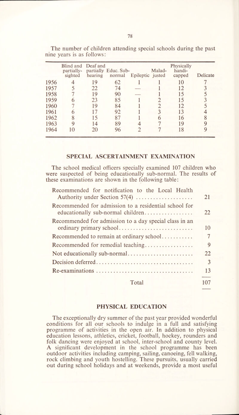 The number of children attending special schools during the past nine years is as follows: Blind and Deaf and partially- partially Educ. Sub sighted hearing normal 1956 4 19 62 1957 5 22 74 1958 7 19 90 1959 6 23 85 1960 7 19 84 1961 6 17 92 1962 8 15 87 1963 9 14 89 1964 10 20 96 Malad- Epileptic justed Physically handi- capped Delicate 1 1 10 7 — 1 12 3 — 1 15 5 1 2 15 3 1 2 12 5 1 3 13 4 1 6 16 8 4 7 19 9 2 7 18 9 SPECIAL ASCERTAINMENT EXAMINATION The school medical officers specially examined 107 children who were suspected of being educationally sub-normal. The results of these examinations are shown in the following table: Recommended for notification to the Local Health Authority under Section 57(4) 21 Recommended for admission to a residential school for educationally sub-normal children 22 Recommended for admission to a day special class in an ordinary primary school 10 Recommended to remain at ordinary school 7 Recommended for remedial teaching 9 Not educationally sub-normal 22 Decision deferred 3 Re-examinations 13 Total 107 PHYSICAL EDUCATION The exceptionally dry summer of the past year provided wonderful conditions for all our schools to indulge in a full and satisfying programme of activities in the open air. In addition to physical education lessons, athletics, cricket, football, hockey, rounders and folk dancing were enjoyed at school, inter-school and county level. A significant development in the school programme has been outdoor activities including camping, sailing, canoeing, fell walking, rock climbing and youth hostelling. These pursuits, usually carried out during school holidays and at weekends, provide a most useful