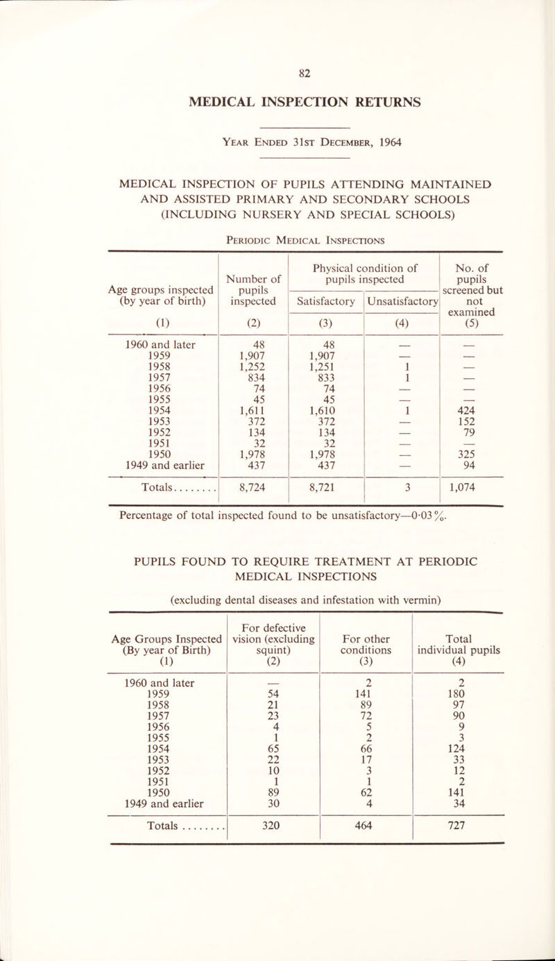 MEDICAL INSPECTION RETURNS Year Ended 31st December, 1964 MEDICAL INSPECTION OF PUPILS ATTENDING MAINTAINED AND ASSISTED PRIMARY AND SECONDARY SCHOOLS (INCLUDING NURSERY AND SPECIAL SCHOOLS) Periodic Medical Inspections Age groups inspected (by year of birth) (1) Number of pupils inspected (2) Physical condition of pupils inspected No. of pupils screened but not examined (5) Satisfactory Unsatisfactory (3) (4) 1960 and later 48 48 — - 1959 1,907 1,907 — — 1958 1,252 1,251 1 — 1957 834 833 1 — 1956 74 74 — — 1955 45 45 — — 1954 1,611 1,610 1 424 1953 372 372 — 152 1952 134 134 — 79 1951 32 32 — — 1950 1,978 1,978 — 325 1949 and earlier 437 437 — 94 Totals 8,724 8,721 3 1,074 Percentage of total inspected found to be unsatisfactory—0-03 %. PUPILS FOUND TO REQUIRE TREATMENT AT PERIODIC MEDICAL INSPECTIONS (excluding dental diseases and infestation with vermin) Age Groups Inspected (By year of Birth) (1) For defective vision (excluding squint) (2) For other conditions (3) Total individual pupils (4) 1960 and later 2 2 1959 54 141 180 1958 21 89 97 1957 23 72 90 1956 4 5 9 1955 1 2 3 1954 65 66 124 1953 22 17 33 1952 10 3 12 1951 1 1 2 1950 89 62 141 1949 and earlier 30 4 34 Totals 320 464 727