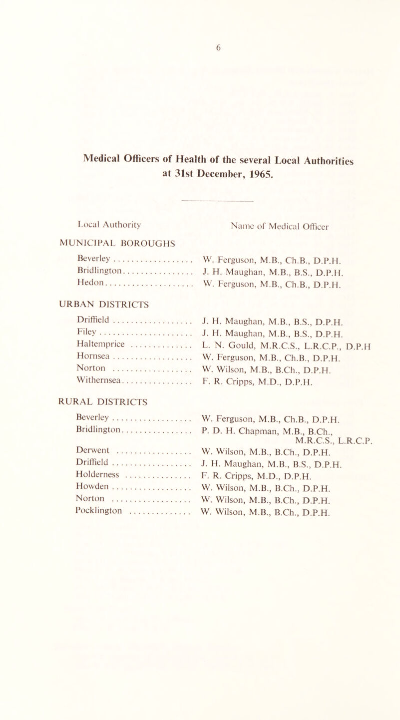 Medical Officers of Health of the several Local Authorities at 31st December, 1965. Local Authority Name of Medical Officer MUNICIPAL BOROUGHS Bcwevky W. Ferguson, M.B., Ch.B., D.P.H. Bridlington J. H. Maughan, M.B., B.S., D.P.H. Hedon W. Ferguson, M.B., Ch.B., D.P.H. URBAN DISTRICTS Driffield J. H. Maughan, M.B., B.S., D.P.H. L'lcy J. H. Maughan, M.B., B.S., D.P.H. Haltemprice L. N. Gould, M.R.C.S., L.R.C.P., D.P.H Hornsea W. Ferguson, M.B., Ch.B., D.P.H. Norton W. Wilson, M.B., B.Ch., D.P.H. Withernsea F. R. Cripps, M.D., D.P.H. RURAL DISTRICTS Beverley W. Ferguson, M.B., Ch.B., D.P.H. Bridlington P. D. H. Chapman, M.B., B.Ch., M.R.C.S., L.R.C.P. Derwent W. Wilson, M.B., B.Ch., D.P.H. Driffield J. H. Maughan, M.B., B.S., D.P.H. Holderness F. R. Cripps, M.D., D.P.H. Howden W. Wilson, M.B., B.Ch., D.P.H. Norton W. Wilson, M.B., B.Ch., D.P.H. Pocklington W. Wilson, M.B., B.Ch., D.P.H.