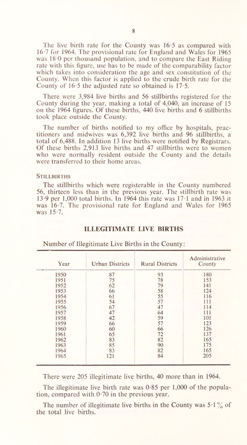 The live birth rate for the County was 16-5 as compared with 16'7 for 1964. The provisional rate for England and Wales for 1965 was 18-0 per thousand population, and to compare the East Riding rate with this figure, use has to be made of the comparability factor which takes into consideration the age and sex constitution of the County. When this factor is applied to the crude birth rate for the County of 16*5 the adjusted rate so obtained is 17-5. There were 3,984 live births and 56 stillbirths registered for the County during the year, making a total of 4,040, an increase of 15 on the 1964 figures. Of these births, 440 live births and 6 stillbirths took place outside the County. The number of births notified to my office by hospitals, prac- titioners and midwives was 6,392 live births and 96 stillbirths, a total of 6,488. In addition 13 live births were notified by Registrars. Of these births 2,913 live births and 47 stillbirths were to women who were normally resident outside the County and the details were transferred to their home areas. Stillbirths The stillbirths which were registerable in the County numbered 56, thirteen less than in the previous year. The stillbirth rate was 13-9 per 1,000 total births. In 1964 this rate was 17T and in 1963 it was 16-7. The provisional rate for England and Wales for 1965 was 15*7. ILLEGITIMATE LIVE BIRTHS Number of Illegitimate Live Births in the County: Year Urban Districts Rural Districts Administrative County 1950 87 93 180 1951 75 78 153 1952 62 79 141 1953 66 58 124 1954 61 55 116 1955 54 57 111 1956 67 47 114 1957 47 64 111 1958 42 59 101 1959 66 57 123 1960 60 66 126 1961 65 72 137 1962 83 82 165 1963 85 90 175 1964 83 82 165 1965 121 84 205 There were 205 illegitimate live births, 40 more than in 1964. The illegitimate live birth rate was 0*85 per 1,000 of the popula- tion, compared with 0-70 in the previous year. The number of illegitimate live births in the County was 5-1 % of the total live births.