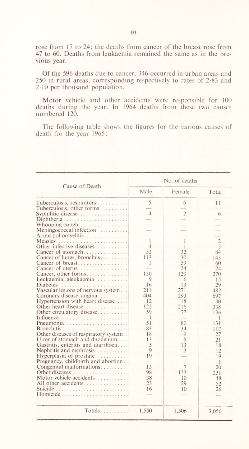 rose from 17 to 24; the deaths from cancer of the breast rose from 47 to 60. Deaths from leukaemia remained the same as in the pre- vious year. Of the 596 deaths due to cancer, 346 occurred in urban areas and 250 in rural areas, corresponding respectively to rates of 2-83 and 2*10 per thousand population. Motor vehicle and other accidents were responsible for 100 deaths during the year. In 1964 deaths from these two causes numbered 120. Tlie following table shows the figures for the various causes of death for the year 1965: Cause of Death No. of deaths Male Female Total Tuberculosis, respiratory 5 6 11 Tuberculosis, other forms — — — Syphilitic disease 4 2 6 Diphtheria — — — Whooping cough — — — Meningococcal infection — — — Acute poliomyelitis — — — Measles 1 1 2 Other infective diseases 4 1 5 Cancer of stomach 52 32 84 Cancer of lungs, bronchus 113 30 143 Cancer of breast 1 59 60 Cancer of uterus — 24 24 Cancer, other forms 150 120 270 Leukaemia, aleukaemia 9 6 15 Diabetes 16 13 29 Vascular lesions of nervous system. . . 211 271 482 Coronary disease, angina 404 293 697 Hypertension with heart disease .... 12 18 30 Other heart disease 122 216 338 Other circulatory disease 59 77 136 Influenza 1 — 1 Pneumonia 51 80 131 Bronchitis 83 34 117 Other diseases of respiratory system.. 18 9 27 Ulcer of stomach and duodenum.... 13 8 21 Gastritis, enteritis and diarrhoea.... 5 13 18 Nephritis and nephrosis 9 3 12 Hyperplasia of prostate 19 — 19 Pregnancy, childbirth and abortion.. — 1 1 Congenital malformations 13 7 20 Other diseases 98 133 231 Motor vehicle accidents 38 10 48 All other accidents 23 29 52 Suicide 16 10 26 Homicide Totals 1,550 1,506 3,056