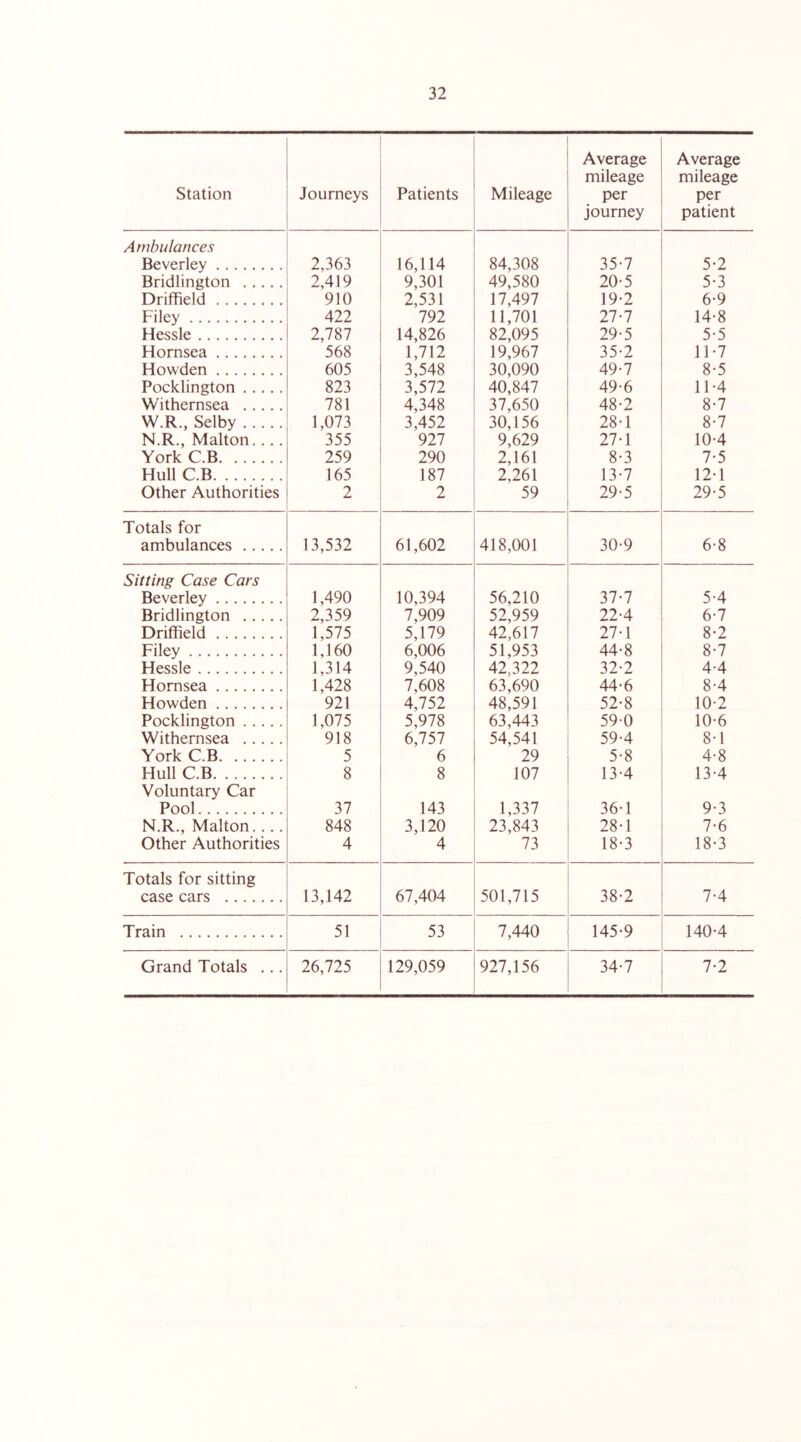 Station Journeys Patients Mileage Average mileage per journey Average mileage per patient Ambulances Beverley 2,363 16,114 84,308 35-7 5-2 Bridlington 2,419 9,301 49,580 20-5 5-3 Driffield 910 2,531 17,497 19-2 6-9 Filey 422 792 11,701 27-7 14-8 Hessle 2,787 14,826 82,095 29-5 5-5 Hornsea 568 1,712 19,967 35-2 11-7 Howden 605 3,548 30,090 49-7 8-5 Pocklington 823 3,572 40,847 49-6 11-4 Withernsea 781 4,348 37,650 48-2 8-7 W.R., Selby 1,073 3,452 30,156 28-1 8-7 N.R., Malton.... 355 927 9,629 27-1 10-4 York C.B 259 290 2,161 8-3 7-5 Hull C.B 165 187 2,261 13-7 12-1 Other Authorities 2 2 59 29-5 29-5 Totals for ambulances 13,532 61,602 418,001 30-9 6-8 Sitting Case Cars Beverley 1,490 10,394 56,210 37-7 5-4 Bridlington 2,359 7,909 52,959 22-4 6-7 Driffield 1,575 5,179 42,617 27-1 8-2 Filey 1,160 6,006 51,953 44-8 8-7 Hessle 1,314 9,540 42,322 32-2 4-4 Hornsea 1,428 7,608 63,690 44-6 8-4 Howden 921 4,752 48,591 52-8 10-2 Pocklington 1,075 5,978 63,443 59-0 10-6 Withernsea 918 6,757 54,541 59-4 8-1 York C.B 5 6 29 5-8 4-8 Hull C.B 8 8 107 13-4 13-4 Voluntary Car Pool 37 143 1,337 36-1 9-3 N.R., Malton.... 848 3,120 23,843 28-1 7-6 Other Authorities 4 4 73 18-3 18-3 Totals for sitting case cars 13,142 67,404 501,715 38-2 7-4 Train 51 53 7,440 145-9 140-4 Grand Totals ... 26,725 129,059 927,156 34-7 7-2