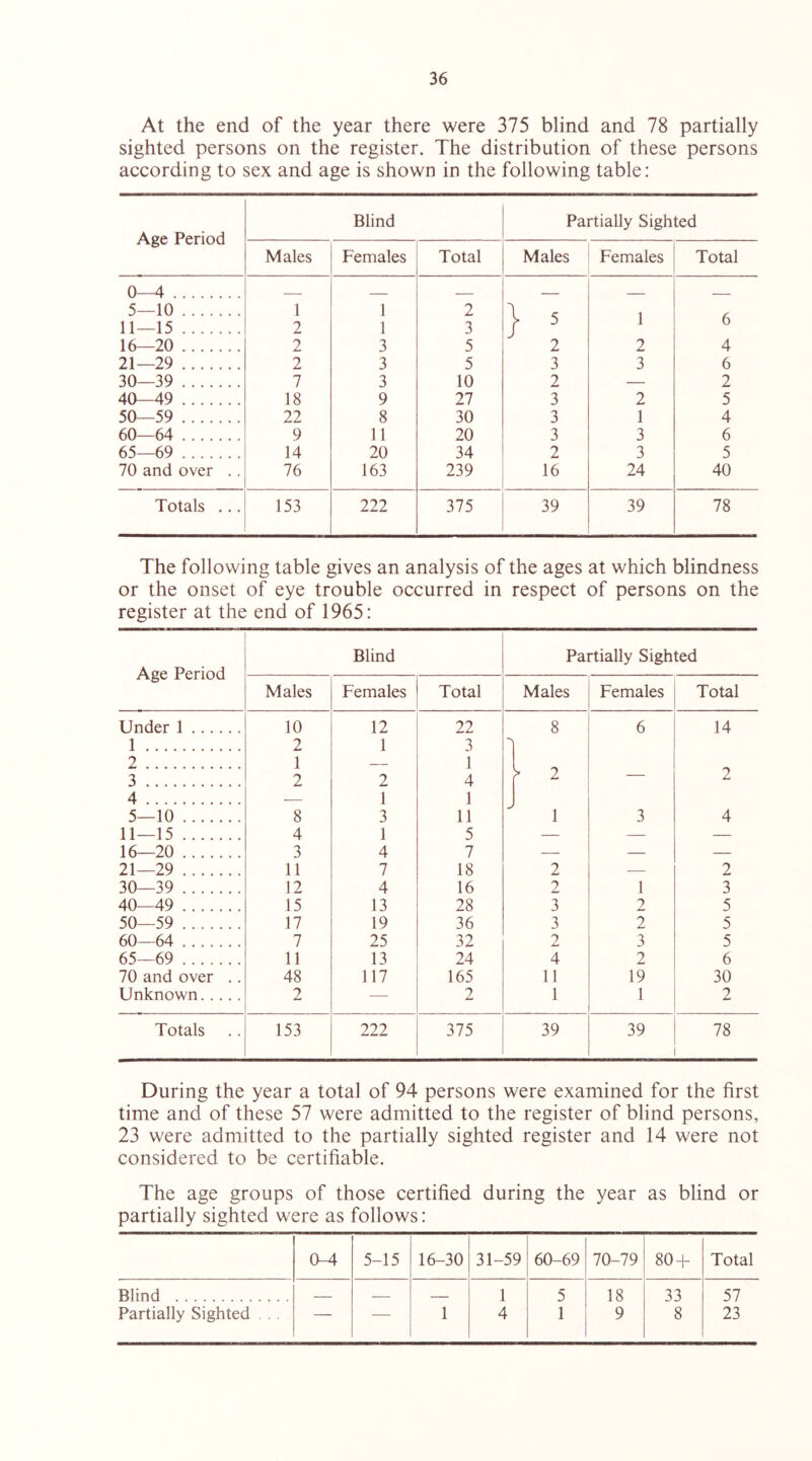At the end of the year there were 375 blind and 78 partially sighted persons on the register. The distribution of these persons according to sex and age is shown in the following table: Age Period Blind Partially Sighted Males Females Total Males Females Total 0^ 5—10 11—15 1 2 1 1 2 3 } 5 1 6 16—20 2 3 5 2 2 4 21—29 2 3 5 3 3 6 30—39 7 3 10 2 — 2 40—49 18 9 27 3 2 5 50—59 22 8 30 3 1 4 60—64 9 11 20 3 3 6 65—69 14 20 34 2 3 5 70 and over .. 76 163 239 16 24 40 Totals ... 153 222 375 39 39 78 The following table gives an analysis of the ages at which blindness or the onset of eye trouble occurred in respect of persons on the register at the end of 1965: Age Period Blind Partially Sighted Males Females Total Males Females Total Under 1 10 12 22 8 6 14 1 2 1 3 2 1 1 3 2 2 4 1 ^ — 2 4 1 1 5—10 8 3 11 J 1 3 4 11—15 4 1 5 — — — 16—20 3 4 7 — — 21—29 11 7 18 2 ■ 2 30—39 12 4 16 2 1 3 40—49 15 13 28 3 2 5 50—59 17 19 36 3 2 5 60—64 7 25 32 2 3 5 65—69 11 13 24 4 2 6 70 and over .. 48 117 165 11 19 30 Unknown 2 — 2 1 1 2 Totals 153 222 375 39 39 78 During the year a total of 94 persons were examined for the first time and of these 57 were admitted to the register of blind persons, 23 were admitted to the partially sighted register and 14 were not considered to be certifiable. The age groups of those certified during the year as blind or partially sighted were as follows: 0-4 5-15 16-30 31-59 60-69 70-79 80 + Total Blind 1 5 18 33 57 Partially Sighted . . — — 1 4 1 9 8 23