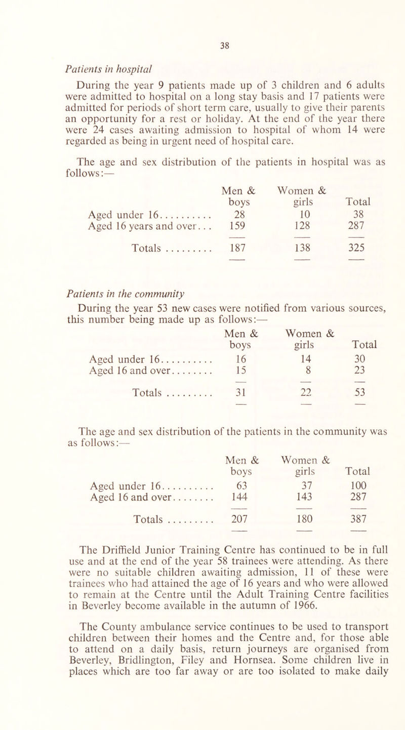 Patients in hospital During the year 9 patients made up of 3 children and 6 adults were admitted to hospital on a long stay basis and 17 patients were admitted for periods of short term care, usually to give their parents an opportunity for a rest or holiday. At the end of the year there were 24 cases awaiting admission to hospital of whom 14 were regarded as being in urgent need of hospital care. The age and sex distribution of the patients in hospital was as follows:— Men & Women & boys girls Total Aged under 16 28 10 38 Aged 16 years and over., 159 128 287 Totals 187 138 325 Patients in the community During the year 53 new cases were notified from various sources, this number being made up as follows:— Men & Women & boys girls Total Aged under 16 16 14 30 Aged 16 and over 15 8 23 Totals 31 22 53 The age and sex distribution of the patients in the community was as follows:— Men & Women & boys girls Total Aged under 16 63 37 100 Aged 16 and over 144 143 287 Totals .. 207 180 387 The Driffield Junior Training Centre has continued to be in full use and at the end of the year 58 trainees were attending. As there were no suitable children awaiting admission, 11 of these were trainees who had attained the age of 16 years and who were allowed to remain at the Centre until the Adult Training Centre facilities in Beverley become available in the autumn of 1966. The County ambulance service continues to be used to transport children between their homes and the Centre and, for those able to attend on a daily basis, return journeys are organised from Beverley, Bridlington, Filey and Hornsea. Some children live in places which are too far away or are too isolated to make daily