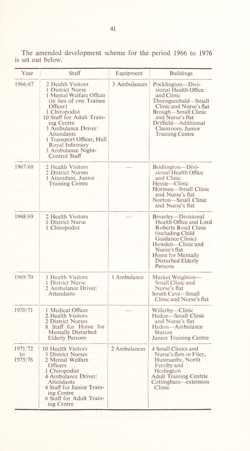 The amended development scheme for the period 1966 to 1976 is set out below. Year ! Staff Equipment 1 Buildings 1966/67 2 Health Visitors 1 District Nurse 1 Mental Welfare Officer (in lieu of one Trainee Officer) 1 Chiropodist 10 Staff for Adult Train- ing Centre 3 Ambulance Driver/ Attendants 1 Transport Officer, Hull Royal Infirmary 3 Ambulance Night- Control Staff 3 Ambulances I Pocklington—Divi- sional Health Office and Clinic Thorn gum bald—Small Clinic and Nurse’s flat Brough—Small Clinic and Nurse’s flat Driffield—Additional Classroom, Junior Training Centre 1967/68 2 Health Visitors 2 District Nurses 1 Attendant, Junior Training Centre Bridlington—Divi- sional Health Office and Clinic Hessle—Clinic Hornsea—Small Clinic and Nurse’s flat Norton—Small Clinic and Nurse’s flat 1968/69 2 Health Visitors 1 District Nurse 1 Chiropodist Beverley—Divisional Health Office and Lord Roberts Road Clinic (including Child Guidance Clinic) Howden—Clinic and Nurse’s flat Home for Mentally Disturbed Elderly Persons 1969/70 3 Health Visitors 1 District Nurse 2 Ambulance Driver/ Attendants 1 Ambulance Market Weighton— Small Clinic and Nurse’s flat South Cave—Small Clinic and Nurse’s flat 1970/71 1 Medical Officer 2 Health Visitors 2 District Nurses 8 Staff for Home for Mentally Disturbed Elderly Persons Willerby—Clinic Hedon—Small Clinic and Nurse’s flat Hedon—Ambulance Station Junior Training Centre 1971/72 to 1975/76 10 Health Visitors 3 District Nurses 2 Mental Welfare Officers 1 Chiropodist 4 Ambulance Driver/ Attendants 4 Staff for Junior Train- ing Centre 6 Staff for Adult Train- ing Centre 2 Ambulances 4 Small Clinics and Nurse’s flats in Filey, Hunmanby, North Ferriby and Heslington Adult Training Centrie Cottingham—extension Clinic