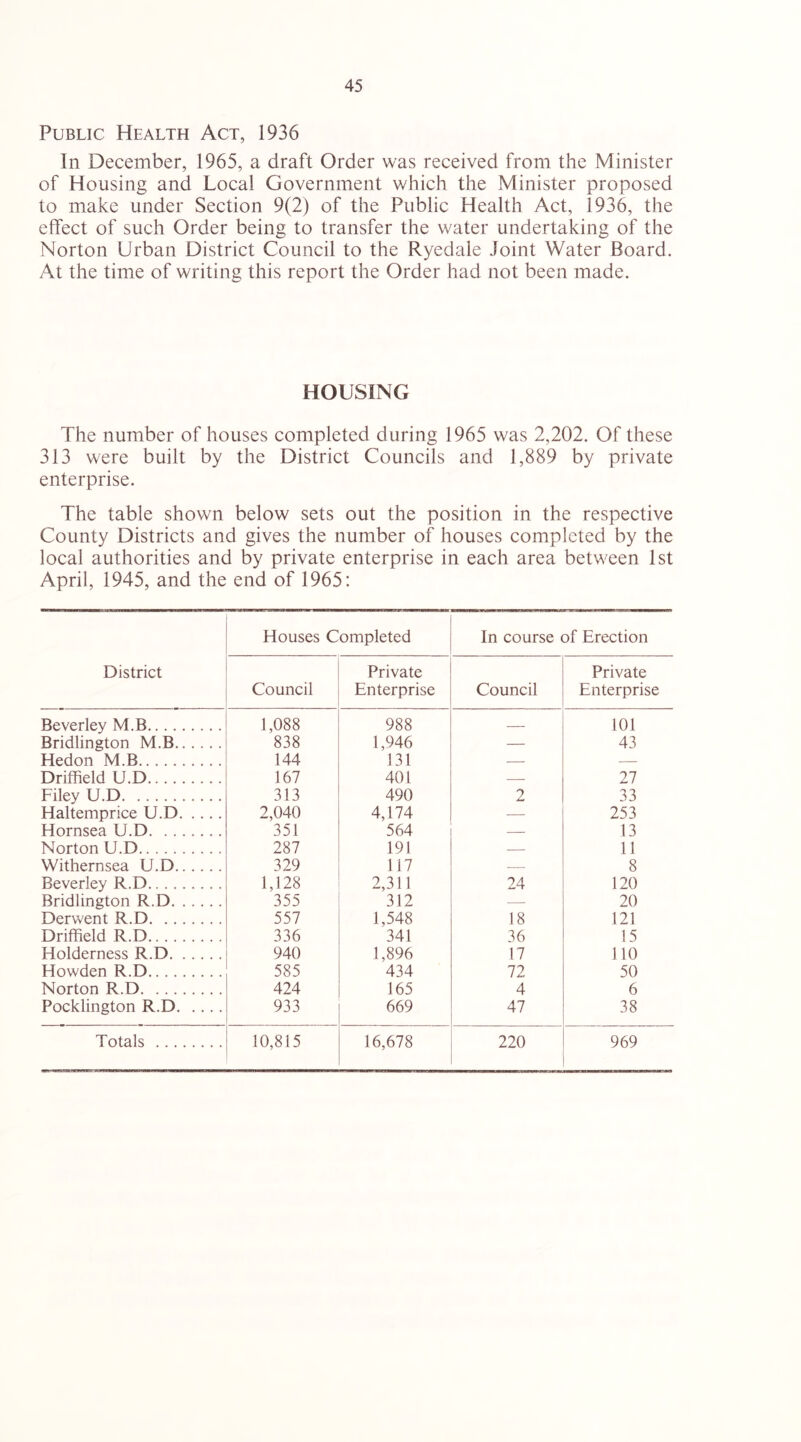 Public Health Act, 1936 In December, 1965, a draft Order was received from the Minister of Housing and Local Government which the Minister proposed to make under Section 9(2) of the Public Health Act, 1936, the effect of such Order being to transfer the water undertaking of the Norton Urban District Council to the Ryedale Joint Water Board. At the time of writing this report the Order had not been made. HOUSING The number of houses completed during 1965 was 2,202. Of these 313 were built by the District Councils and 1,889 by private enterprise. The table shown below sets out the position in the respective County Districts and gives the number of houses completed by the local authorities and by private enterprise in each area between 1st April, 1945, and the end of 1965: District Houses Completed In course of Erection Council Private Enterprise Council Private Enterprise Beverley M.B 1,088 988 — 101 Rridlinfftnn IVT.B. 838 1,946 43 Hedon M.B 144 131 Driffield U.D 167 401 27 Filey U.D 313 490 2 33 Haltemprice U.D 2,040 4,174 — 253 Hornsea U.D 351 564 13 Norton U.D 287 191 11 Withernsea U.D 329 117 — 8 Beverley R.D 1,128 2,311 24 120 Bridlington R.D 355 312 — 20 Derwent R.D 557 1,548 18 121 Driffield R.D 336 341 36 15 Holderness R.D 940 1,896 17 no Howden R.D 585 434 72 50 Norton R.D 424 165 4 6 Pocklington R.D 933 669 47 38