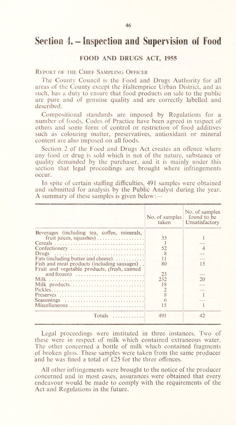 Seclion 4. - Inspection and Supervision of Food FOOD AND DRUGS ACT, 1955 Report of the Chief Sampling Officer The County Council is the Food and Drugs Authority for all areas of the County except the Haltemprice Urban District, and as such, has a duty to ensure that food products on sale to the public are pure and of genuine quality and are correctly labelled and described. Compositional standards are imposed by Regulations for a number of foods. Codes of Practice have been agreed in respect of others and some form of control or restriction of food additives such as colouring matter, preservatives, antioxidant or mineral content are also imposed on all foods. Section 2 of the Food and Drugs Act creates an offence where any food or drug is sold which is not of the nature, substance or quality demanded by the purchaser, and it is mainly under this section that legal proceedings are brought where infringements occur. In spite of certain staffing difficulties, 491 samples were obtained and submitted for analysis by the Public Analyst during the year. A summary of these samples is given below:— No. of samples taken No. of samples found to be Unsatisfactory Beverages (including tea, coffee, minerals, fruit juices, squashes) 35 1 Cereals 1 — Confectionery 52 4 Drugs 8 — Fats (including butter and cheese) 11 — Fish and meat products (including sausages) .. 80 15 Fruit and vegetable products, (fresh, canned and frozen) 23 Milk 232 20 Milk products 18 Pickles 2 — Preserves 8 1 Seasonings 6 — Miscellaneous 15 1 Totals 491 42 Legal proceedings were instituted in three instances. Two of these were in respect of milk which contained extraneous water. The other concerned a bottle of milk which contained fragments of broken glass. These samples were taken from the same producer and he was fined a total of £25 for the three offences. All other infringements were brought to the notice of the producer concerned and in most cases, assurances were obtained that every endeavour would be made to comply with the requirements of the Act and Regulations in the future.