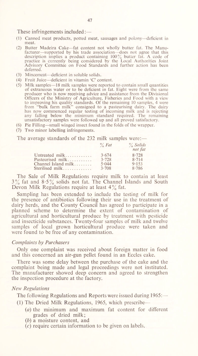 These infringements included:— (1) Canned meat products, potted meat, sausages and polony—deficient in meat. (2) Butter Madeira Cake—fat content not wholly butter fat. The Manu- facturer-supported by his trade association—does not agree that this description implies a product containing 100% butter fat. A code of practice is currently being considered by the Local Authorities Joint Advisory Committee on Food Standards and further action has been deferred. (3) Mincemeat—deficient in soluble solids. (4) Fruit Juice—deficient in vitamin ‘C’ content. (5) Milk samples—18 milk samples were reported to contain small quantities of extraneous water or to be deficient in fat. Eight were from the same producer who is now receiving advice and assistance from the Divisional Officers of the Ministry of Agriculture, Fisheries and Food with a view to improving his quality standards. Of the remaining 10 samples, 4 were from “bulk farm milk” consigned to a pasteurising dairy. The dairy has now commenced regular testing of incoming milk and is rejecting any falling below the minimum standard required. The remaining unsatisfactory samples were followed up and all proved satisfactory. (6) Pie Filling—small winged insect found in the folds of the wrapper. (7) Two minor labelling infringements. The average standards of the 232 milk samples were:— 7o Fat % Solids not fat Untreated milk 3-674 8-728 Pasteurised milk 3-728 8-714 Channel Island milk 5-044 9-153 Sterilised milk 3-708 8-786 The Sale of Milk Regulations require milk to contain at least 3% fat and 8*5% solids not fat. The Channel Islands and South Devon Milk Regulations require at least 4% fat. Sampling has been extended to include the testing of milk for the presence of antibiotics following their use in the treatment of dairy herds, and the County Council has agreed to participate in a planned scheme to determine the extent of contamination of agricultural and horticultural produce by treatment with pesticide and insecticide substances. Twenty-four samples of milk and twelve samples of local grown horticultural produce were taken and were found to be free of any contamination. Complaints by Purchasers Only one complaint was received about foreign matter in food and this concerned an air-gun pellet found in an Eccles cake. There was some delay between the purchase of the cake and the complaint being made and legal proceedings were not instituted. The manufacturer showed deep concern and agreed to strengthen the inspection procedure at the factory. New Regulations The following Regulations and Reports were issued during 1965: — (1) The Dried Milk Regulations, 1965, which prescribe^— {a) the minimum and maximum fat content for different grades of dried milk; {b) a moisture content, and (c) require certain information to be given on labels.