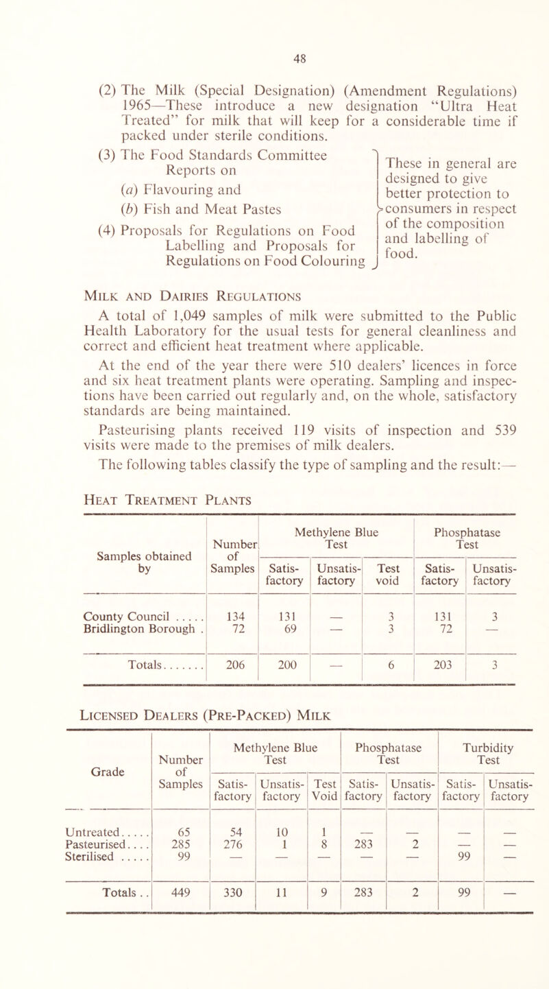 (2) The Milk (Special Designation) (Amendment Regulations) 1965—These introduce a new designation “Ultra Heat Treated” for milk that will keep for a considerable time if packed under sterile conditions. (3) The Food Standards Committee Reports on {a) Flavouring and {b) Fish and Meat Pastes (4) Proposals for Regulations on Food Labelling and Proposals for Regulations on Food Colouring Milk and Dairies Regulations A total of 1,049 samples of milk were submitted to the Public Health Laboratory for the usual tests for general cleanliness and correct and efficient heat treatment where applicable. At the end of the year there were 510 dealers’ licences in force and six heat treatment plants were operating. Sampling and inspec- tions have been carried out regularly and, on the whole, satisfactory standards are being maintained. Pasteurising plants received 119 visits of inspection and 539 visits were made to the premises of milk dealers. The following tables classify the type of sampling and the result:— Heat Treatment Plants Samples obtained by Number of Samples Methylene Blue Test Phosphatase Test Satis- factory Unsatis- factory Test void Satis- factory Unsatis- factory County Council Bridlington Borough . 134 72 131 69 — 3 3 131 72 3 Totals 206 200 — 6 203 3 These in general are designed to give better protection to > consumers in respect of the composition and labelling of food. Licensed Dealers (Pre-Packed) Milk Grade Number of Samples Methylene Blue Test Phosphatase Test Turbidity Test Satis- factory Unsatis- factory Test Void Satis- factory Unsatis- factory Satis- factory Unsatis- factory Untreated 65 54 10 1 Pasteurised.... 285 276 1 8 283 2 — — Sterilised 99 99 Totals .. 449 330 11 9 283 2 99 —