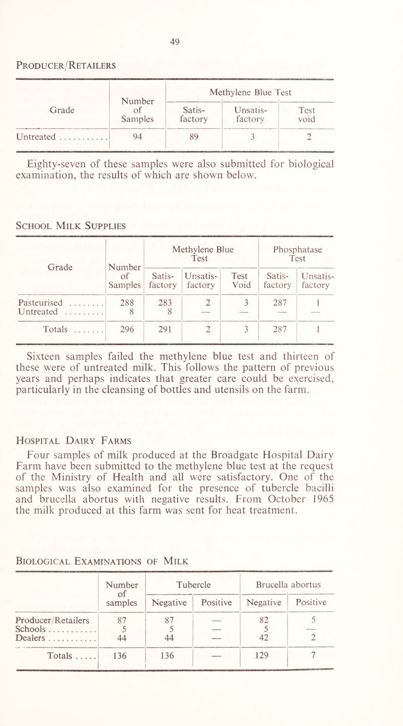 Producer / Retailers Grade Number of Samples Me thylene Blue 1 est Satis- factory Unsatis- factory Test void Untreated 94 89 3 2 Eighty-seven of these samples were also submitted for biological examination, the results of which are shown below. School Milk Supplies Grade Number of Samples Methylene Blue Test Phosphatase Test Satis- factory Unsatis- factory Test Void Satis- factory Unsatis- factory Pasteurised Untreated 288 8 283 8 2 3 287 1 Totals 296 291 2 3 287 1 Sixteen samples failed the methylene blue test and thirteen of these were of untreated milk. This follows the pattern of previous years and perhaps indicates that greater care could be exercised, particularly in the cleansing of bottles and utensils on the farm. Hospital Dairy Farms Four samples of milk produced at the Broadgate Hospital Dairy Farm have been submitted to the methylene blue test at the request of the Ministry of Health and all were satisfactory. One of the samples was also examined for the presence of tubercle bacilli and brucella abortus with negative results. From October 1965 the milk produced at this farm was sent for heat treatment. Biological Examinations of Milk Number of samples Tubercle Brucella abortus Negative Positive Negative Positive Producer/Retailers 87 87 82 5 Schools 5 5 — 5 — Dealers 44 44 — 42 2