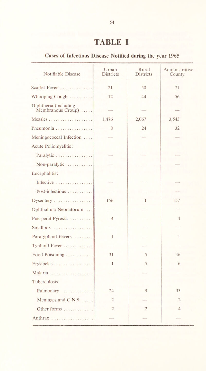 TABLE I Cases of Infectious Disease Notified during the year 1965 1 Notifiable Disease Urban Districts Rural Districts Administrative County Scarlet Fever 21 50 71 Whooping Cough 12 44 56 Diphtheria (including Membranous Croup) — — — Measles 1,476 2,067 3,543 Pneumonia 8 24 32 Meningococcal Infection .... — — — Acute Poliomyelitis: Paralytic _ Non-paralytic — — Encephalitis: Infective Post-infections . Dysentery 156 1 157 Ophthalmia Neonatorum ... — — — Puerperal Pyrexia 4 ■— 4 Smallpox — — — Paratyphoid Fevers 1 — 1 Typhoid Fever — — — Food Poisoning 31 5 36 Erysipelas 1 5 6 Malaria — •— — Tuberculosis: Pulmonary 24 9 33 Meninges and C.N.S 2 — 2 Other forms 2 2 4