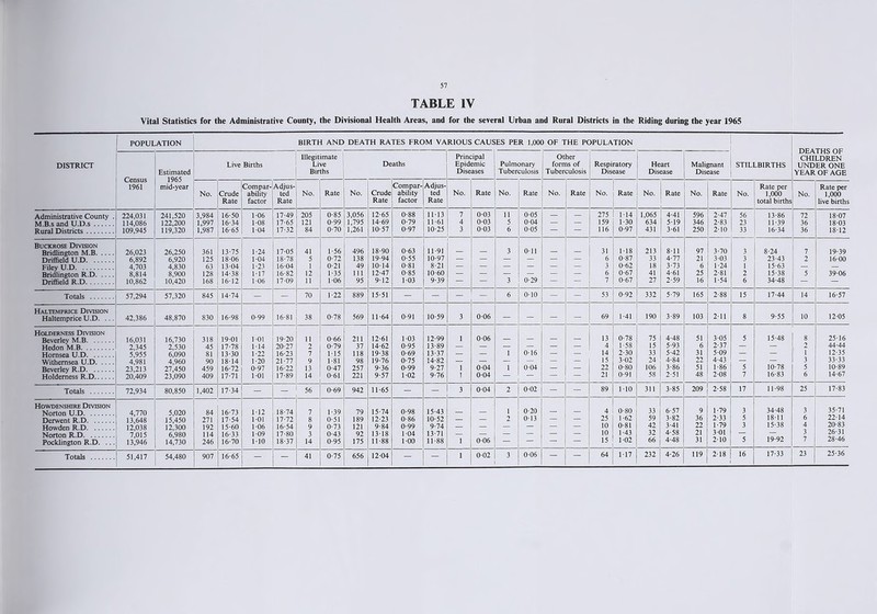 TABLE IV Vital Statistics for the Administrative County, the Divisional Health Areas, and for the several Urban and Rural Districts in the Riding during the year 1965 POPULATION BIRTH AND DEATH RATES FROM VARIOUS CAUSES PER 1,000 OF THE POPULATION DISTRICT Estimated Live Births Illegitimate Live Births De aths Principal Epidemic Diseases Pulmonary Tuberculosis Other forms of Tuberculosis Respi Dis ratory ease Heart Disease Malignant Disease STILLBIRTHS UtAlHS UE CHILDREN UNDER ONE YEAR OF AGE 1961 mid-year No. Crude Rate Compar- ability factor Adjus- ted Rate No. Rate No. Crude Rate Compar- ability factor Adjus- ted Rate No. Rate No. Rate No. Rate No. Rate No. Rate No. Rate No. Rate per 1,000 total births No. Rate per 1,000 live births Administrative County . 224,031 241,520 3,984 16-50 1-06 17-49 205 0-85 3,056 12-65 0-88 11-13 7 0-03 11 0-05 — — 275 1-14 1,065 4-41 596 2-47 56 13-86 72 18-07 114,086 122,200 1,997 16-34 1-08 17-65 121 0-99 1,795 14-69 0-79 11-61 4 0-03 5 0-04 — — 159 1-30 634 5-19 346 2-83 23 11-39 36 18-03 Rural Districts 109,945 119,320 1,987 16-65 1-04 17-32 84 0-70 1,261 10-57 0-97 10-25 3 0-03 6 0-05 — — 116 0-97 431 3-61 250 2-10 33 16-34 36 18-12 Buckrose Division 18-90 0-11 213 Bridlington M.B 26,023 26,250 361 13-75 1-24 17-05 41 1-56 496 0-63 11-91 — — 3 — — 31 1-18 8-11 97 3-70 3 8-24 7 19-39 DriflSeld U.D 6,892 6,920 125 18-06 1-04 18-78 5 0-72 138 19-94 0-55 10-97 — — — — — — 6 0-87 33 4-77 21 3-03 3 23-43 2 16-00 4,703 4,830 63 13-04 1-23 16-04 1 0-21 49 10-14 0-81 8-21 — — — — — — 3 0-62 18 3-73 6 1-24 1 15-63 — — Bridlington R.D 8,814 8,900 128 14-38 1-17 16-82 12 1-35 111 12-47 0-85 10-60 — — — — — — 6 0-67 41 4-61 25 2-81 2 15-38 5 39-06 Driffield R.D 10,862 10,420 168 16-12 1-06 17-09 11 1-06 95 9-12 1-03 9-39 — — 3 0-29 — — 7 0-67 27 2-59 16 1-54 6 34-48 — — Totals 57,294 57,320 845 14-74 — — 70 1-22 889 15-51 — — — — 6 0-10 — — 53 0-92 332 5-79 165 2-88 15 17-44 14 16-57 Haltemprice Division 190 3-89 103 2-11 8 9-55 12-05 Haltemprice U.D. ... 42,386 48,870 830 16-98 0-99 16-81 38 0-78 569 11-64 0-91 10-59 3 0-06 — — — — 69 1-41 10 Holderness Division 4-48 3-05 15-48 8 25-16 16,031 16,730 318 19-01 1-01 19-20 11 0-66 211 12-61 1-03 12-99 1 0-06 — — — — 13 0-78 75 51 5 2,345 2,530 45 17-78 1-14 20-27 2 0-79 37 14-62 0-95 13-89 — — — — — — 4 1-58 15 5-93 6 2-37 — — 2 44-44 Hornsea U.D 5,955 6,090 81 13-30 1-22 16-23 7 1-15 118 19-38 0-69 13-37 — — 1 0-16 — — 14 2-30 33 5-42 31 5-09 — — 1 12-35 4,981 4,960 90 18-14 1-20 21-77 9 1-81 98 19-76 0-75 14-82 — — — — — — 15 3-02 24 4-84 22 4-43 — — 3 33-33 Beverley R.D 23,213 27,450 459 16-72 0-97 16-22 13 0-47 257 9-36 0-99 9-27 1 0-04 1 0-04 — — 22 0-80 106 3-86 51 1-86 5 10-78 5 10-89 Holderness R.D 20,409 23,090 409 17-71 1-01 17-89 14 0-61 221 9-57 1-02 9-76 1 0-04 — — — — 21 0-91 58 2-51 48 2-08 7 16-83 6 14'67 Totals 72,934 80,850 1,402 17-34 — 56 0-69 942 11-65 — 3 0-04 2 0-02 — — 89 1-10 311 3-85 209 2-58 17 11-98 25 17-83 Howdenshire Division 0-20 0-80 33 6-57 1-79 34-48 35-71 4,770 5,020 84 16-73 1-12 18-74 7 1-39 79 15-74 0-98 15-43 — — 1 — — 4 9 3 3 13,648 15,450 271 17-54 1-01 17-72 8 0-51 189 12-23 0-86 10-52 — — 2 0-13 — — 25 1-62 59 3-82 36 2-33 5 18-11 6 22T4 Howden R.D 12,038 12,300 192 15-60 1-06 16-54 9 0-73 121 9-84 0-99 9-74 — — — — — — 10 0-81 42 3-41 22 1*79 3 15-38 4 20-83 7,015 6,980 114 16-33 1-09 17-80 3 0-43 92 13-18 1-04 13-71 — — — — — — 10 1-43 32 4-58 21 301 — — 3 ^6'il Pocklington R.D. ... 13,946 14,730 246 16-70 1-10 18-37 14 0-95 175 11-88 1-00 11-88 1 0-06 — — — — 15 1-02 66 4-48 31 2-10 5 19-92 7 28*46 Totals 51,417 54,480 907 16-65 — — 41 0-75 656 12-04 — 1 0-02 3 0-06 — — 64 1-17 232 4-26 119 2-18 16 17-33 23 25-36