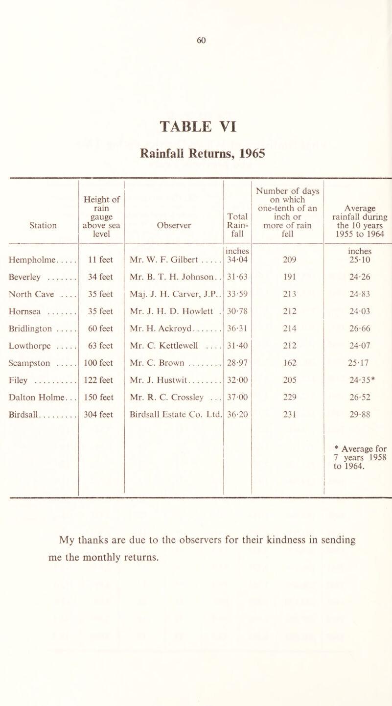 TABLE VI Rainfall Returns, 1965 Station Height of rain gauge above sea level Observer Total Rain- fall Number of days on which one-tenth of an inch or more of rain fell Average rainfall during the 10 years 1955 to 1964 inches inches Hempholme 11 feet Mr. W. F. Gilbert 34-04 209 25-10 Beverley 34 feet Mr. B. T. H. Johnson.. 31-63 191 24-26 North Cave .... 35 feet Maj. J. H. Carver, J.P.. 33-59 213 24-83 Hornsea 35 feet Mr. J. H. D. Howlett . 30-78 212 24-03 Bridlington 60 feet Mr. H. Ackroyd 36-31 214 26-66 Lowthorpe 63 feet Mr. C. Kettlewell .... 31-40 212 24-07 Scampston 100 feet Mr. C. Brown 28-97 162 25-17 Filey 122 feet Mr. J. Hustwit 32-00 205 24-35* Dalton Holme... 150 feet Mr. R. C. Crossley ... 37-00 229 26-52 Birdsall 304 feet Birdsall Estate Co. Ltd. 36-20 231 29-88 * Average for 7 years 1958 to 1964. My thanks are due to the observers for their kindness in sending me the monthly returns.