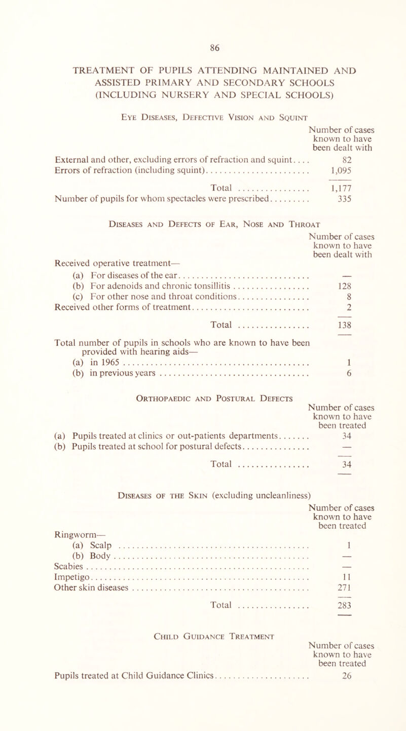 TREATMENT OF PUPILS ATTENDING MAINTAINED AND ASSISTED PRIMARY AND SECONDARY SCHOOLS (INCLUDING NURSERY AND SPECIAL SCHOOLS) Eye Diseases, Defective Vision and Squint Number of cases known to have been dealt with External and other, excluding errors of refraction and squint.... 82 Errors of refraction (including squint) 1,095 Total 1,177 Number of pupils for whom spectacles were prescribed 335 Diseases and Defects of Ear, Nose and Throat Number of cases known to have been dealt with Received operative treatment— (a) For diseases of the ear — (b) For adenoids and chronic tonsillitis 128 (c) For other nose and throat conditions 8 Received other forms of treatment 2 Total 138 Total number of pupils in schools who are known to have been provided with hearing aids— (a) in 1965 1 (b) in previous years 6 Orthopaedic and Postural Defects Number of cases known to have been treated (a) Pupils treated at clinics or out-patients departments 34 (b) Pupils treated at school for postural defects — Total 34 Diseases of the Skin (excluding uncleanliness) Number of cases known to have been treated Ringworm— (a) Scalp 1 (b) Body — Scabies — Impetigo 11 Other skin diseases 271 Total 283 Child Guidance Treatment Number of cases known to have been treated 26 Pupils treated at Child Guidance Clinics