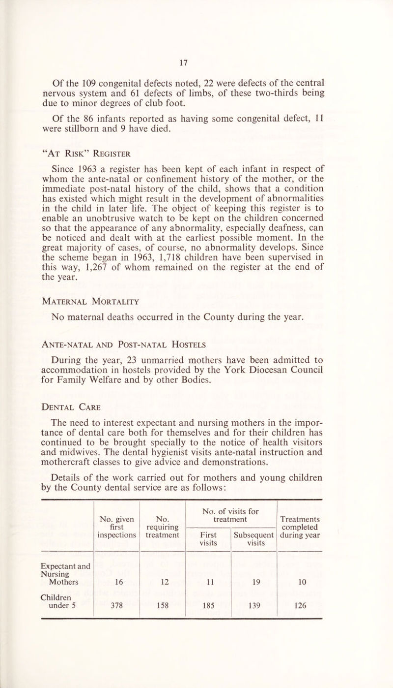 Of the 109 congenital defects noted, 22 were defects of the central nervous system and 61 defects of limbs, of these two-thirds being due to minor degrees of club foot. Of the 86 infants reported as having some congenital defect, 11 were stillborn and 9 have died. “At Risk” Register Since 1963 a register has been kept of each infant in respect of whom the ante-natal or confinement history of the mother, or the immediate post-natal history of the child, shows that a condition has existed which might result in the development of abnormalities in the child in later life. The object of keeping this register is to enable an unobtrusive watch to be kept on the children concerned so that the appearance of any abnormality, especially deafness, can be noticed and dealt with at the earliest possible moment. In the great majority of cases, of course, no abnormality develops. Since the scheme began in 1963, 1,718 children have been supervised in this way, 1,267 of whom remained on the register at the end of the year. Maternal Mortality No maternal deaths occurred in the County during the year. Ante-natal and Post-natal Hostels During the year, 23 unmarried mothers have been admitted to accommodation in hostels provided by the York Diocesan Council for Family Welfare and by other Bodies. Dental Care The need to interest expectant and nursing mothers in the impor- tance of dental care both for themselves and for their children has continued to be brought specially to the notice of health visitors and midwives. The dental hygienist visits ante-natal instruction and mothercraft classes to give advice and demonstrations. Details of the work carried out for mothers and young children by the County dental service are as follows: No. given first inspections No. requiring treatment No. of visits for treatment Treatments completed during year First visits Subsequent visits Expectant and Nursing Mothers 16 12 11 19 10 Children under 5 378 158 185 139 126