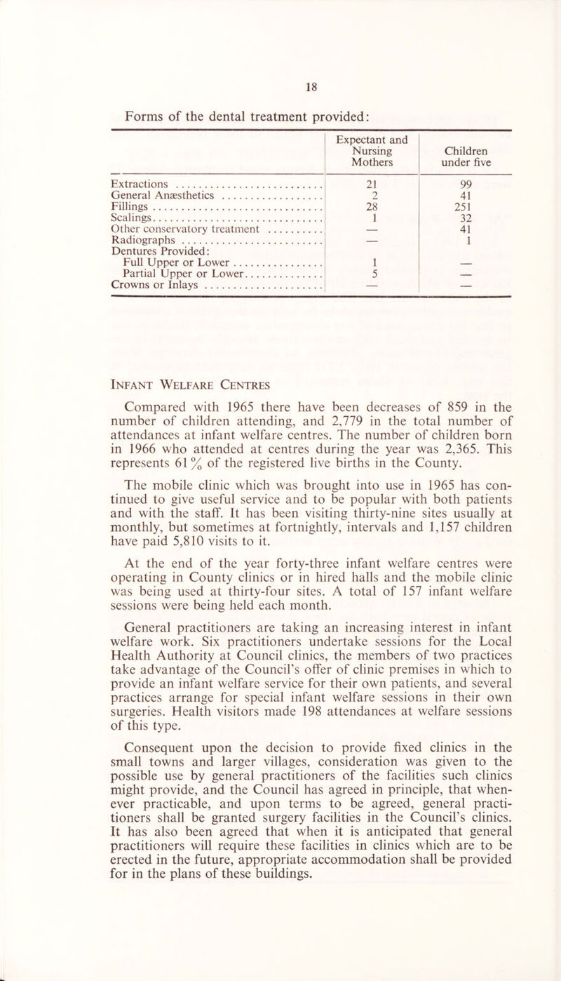 Forms of the dental treatment provided: Expectant and Nursing Mothers Children under five Extractions 21 99 General Anaesthetics 2 41 Fillings 28 251 Scalings 1 32 Other conservatory treatment — 41 Radiographs Dentures Provided: — 1 Full Upper or Lower 1 — Partial Upper or Lower 5 Crowns or Inlays — Infant Welfare Centres Compared with 1965 there have been decreases of 859 in the number of children attending, and 2,779 in the total number of attendances at infant welfare centres. The number of children born in 1966 who attended at centres during the year was 2,365. This represents 61 % of the registered live births in the County. The mobile clinic which was brought into use in 1965 has con- tinued to give useful service and to be popular with both patients and with the staff. It has been visiting thirty-nine sites usually at monthly, but sometimes at fortnightly, intervals and 1,157 children have paid 5,810 visits to it. At the end of the year forty-three infant welfare centres were operating in County clinics or in hired halls and the mobile clinic was being used at thirty-four sites. A total of 157 infant welfare sessions were being held each month. General practitioners are taking an increasing interest in infant welfare work. Six practitioners undertake sessions for the Local Health Authority at Council clinics, the members of two practices take advantage of the Council’s offer of clinic premises in which to provide an infant welfare service for their own patients, and several practices arrange for special infant welfare sessions in their own surgeries. Health visitors made 198 attendances at welfare sessions of this type. Consequent upon the decision to provide fixed clinics in the small towns and larger villages, consideration was given to the possible use by general practitioners of the facilities such clinics might provide, and the Council has agreed in principle, that when- ever practicable, and upon terms to be agreed, general practi- tioners shall be granted surgery facilities in the Council’s clinics. It has also been agreed that when it is anticipated that general practitioners will require these facilities in clinics which are to be erected in the future, appropriate accommodation shall be provided for in the plans of these buildings.