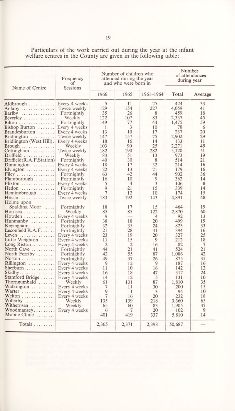Particulars of the work carried out during the year at the infant welfare centres in the County are given in the following table: Frequency of Number of children who attended during the year and who were bom in Number of attendances during year Name of Centre Sessions 1966 1965 1961-1964 Total Average Aldbrough Every 4 weeks 5 11 25 424 33 Anlaby Twice weekly 129 154 227 4,059 41 Barlby Fortnightly 35 26 8 459 18 Beverley Weekly 122 107 83 2,337 45 Bilton Fortnightly 49 77 44 1,475 59 Bishop Burton Every 4 weeks 1 3 10 78 6 Brandesburton Every 4 weeks 13 10 17 237 20 Bridlington Twice weekly 147 157 75 2,902 29 Bridlington (West Hill). Every 4 weeks 18 16 14 133 11 Brough Weekly 103 90 25 2,271 45 Cottingham Twice weekly 182 190 282 5,120 51 Driffield Weekly 83 51 13 973 19 Driffield(R.A.F.Station) Fortnightly 40 30 8 514 21 Dunnington Every 4 weeks 18 17 32 214 16 Elvington Every 4 weeks 22 13 21 179 16 Filey Fortnightly 63 42 44 902 36 Flamborough Fortnightly 16 10 9 362 14 Flixton Every 4 weeks 5 4 3 106 8 Hedon Fortnightly 9 21 15 339 14 Hemingbrough Every 4 weeks 7 12 10 174 15 Hessle Twice weekly 183 192 143 4,891 48 Holme upon Spalding Moor .... Fortnightly 18 17 15 464 19 Hornsea Weekly 85 85 122 2,870 60 Howden Every 4 weeks Fortnightly 9 4 92 13 Hunmanby 38 18 20 499 19 Keyingham Fortnightly 32 35 24 823 33 Leconfield R.A.F Fortnightly 21 28 31 394 16 Leven Every 4 weeks 23 19 20 327 25 Little Weighton Every 4 weeks 11 15 9 212 18 Long Riston Every 4 weeks 2 2 16 82 7 North Cave Fortnightly 44 21 41 524 21 North Ferriby Fortnightly 42 55 87 1,086 42 Norton Fortnightly 49 37 26 875 35 Rillington Every 4 weeks 9 12 9 187 16 Sherbum Every 4 weeks 11 10 16 142 12 Skidby Every 4 weeks 16 18 47 317 24 Stamford Bridge Every 4 weeks 14 12 5 131 10 Thomgumbald Weekly 61 101 87 1,810 35 Walkington Every 4 weeks 7 11 30 200 15 Waiter Every 4 weeks 9 1 3 94 10 Welton Every 4 weeks 7 16 20 232 18 Willerby Weekly 135 139 218 3,360 65 Withemsea Weekly 65 60 83 1,905 37 Woodmansey Every 4 weeks 6 7 20 102 9 Mobile Clinic 401 419 337 5,810 14